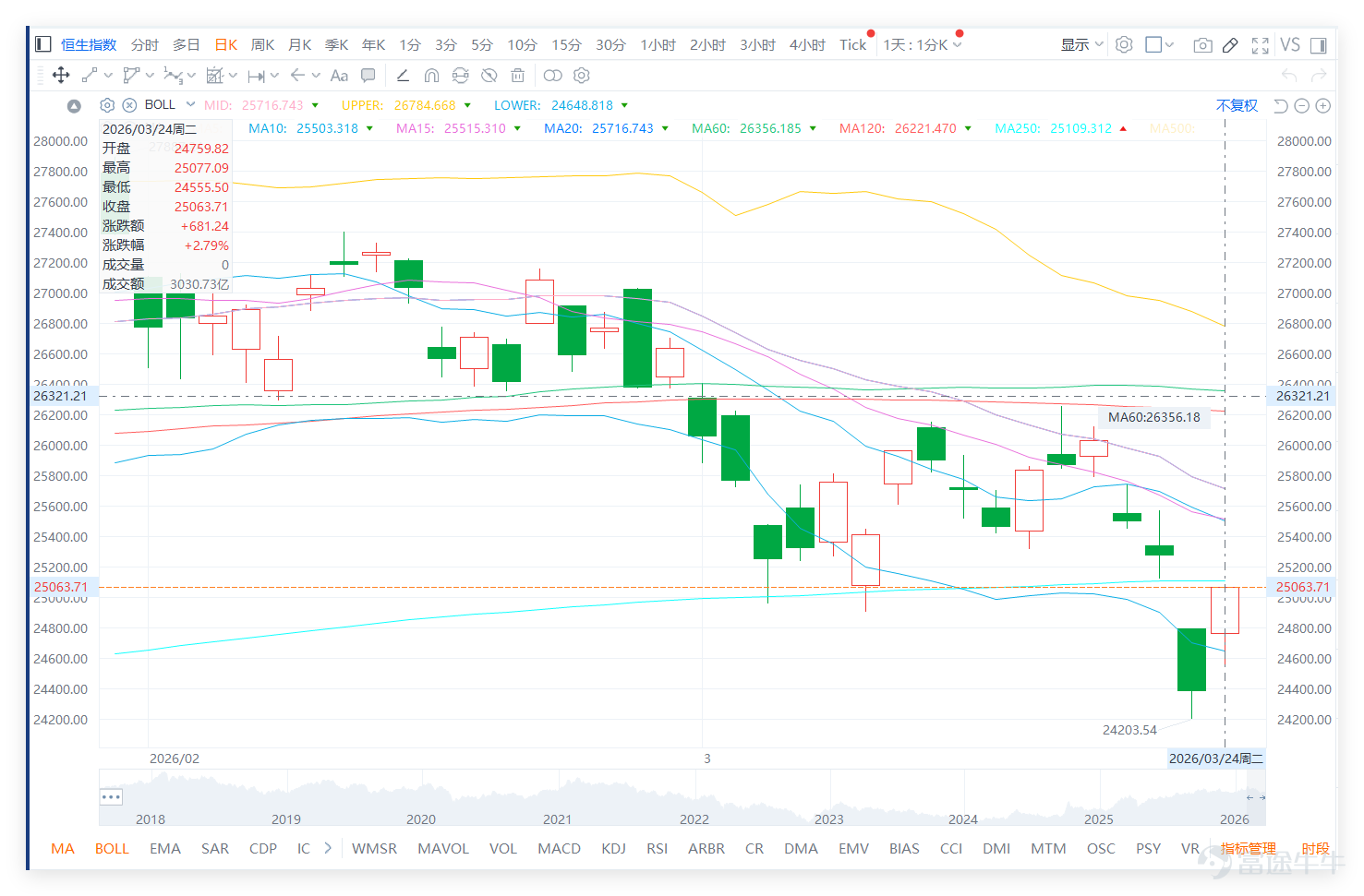 On the previous day (March 24th), $Hang Seng Index (800000.HK)$ The index closed at 25,063.71 points for the day, rising 2.79%, with a trading volume of 303.073 billion yuan, experiencing a technical rebound, but overall still remaining in a weak pattern. We 【Hong Kong Stock Report】[Share Link: March 24th [HK Stocks Podcast] Part 1 - Hang Seng Index, Pop Mart, AIA,]Commentators reviewed the Hang Seng Index: it closed at 25,063 points the previous day, and is currently still in the recovery phase after falling from 28,056 points; however, this can only be considered a weak rebound, not yet a true strengthening. Recently, the obvious trading range has been between 24,203 points and 28,056 points, with an overall fluctuation of about 15.9%. From a short-term trading perspective, the nearest support to watch is the area between 24,700 points and 24,203 points because 24,203 points represents a recent significant low, and the current price has just rebounded from that level. Above, resistance is first seen around 25,239 points, followed by the region between 25,500 points and 25,700 points, which is close to several short- and medium-term moving average pressures and will be key to whether further recovery can happen in the short term. $POP MART (09992.HK)$$AIA (01299.HK)$ Combining the latest technical data, we further analyze the details of the Hang Seng Index’s movements: 1. Support and Resistance: Support 2 is at 23,799 points, Support 1 is at 24,351 points, Resistance 1 is at 25,857 points, and Resistance 2 is at 26,370 points. In the short term, special attention should be paid to 24...
