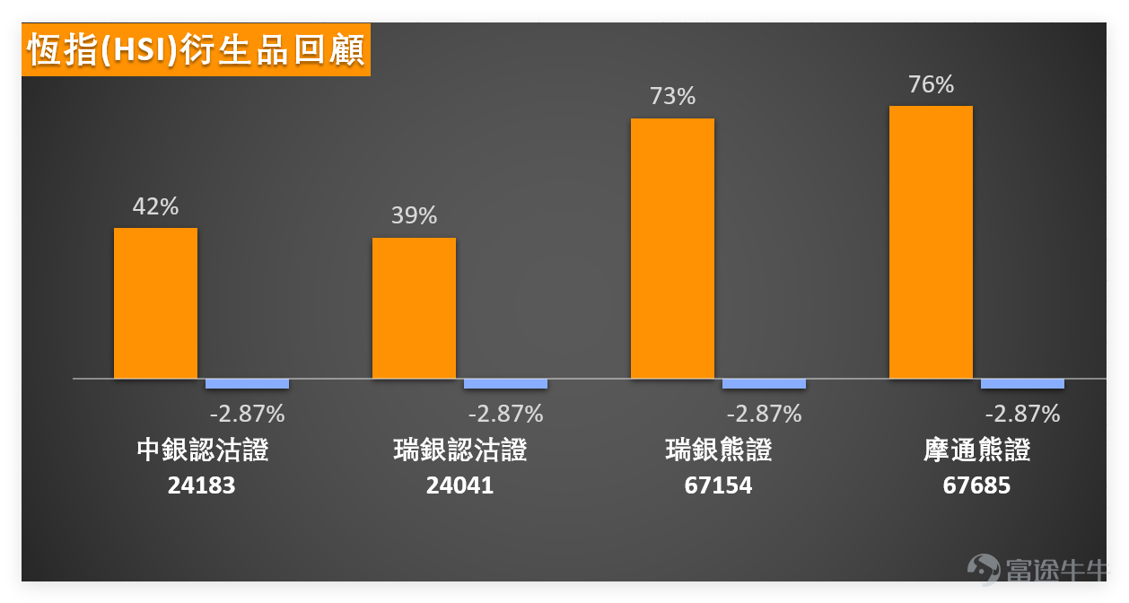 On the previous day (March 24th), $Hang Seng Index (800000.HK)$ The index closed at 25,063.71 points for the day, rising 2.79%, with a trading volume of 303.073 billion yuan, experiencing a technical rebound, but overall still remaining in a weak pattern. We 【Hong Kong Stock Report】[Share Link: March 24th [HK Stocks Podcast] Part 1 - Hang Seng Index, Pop Mart, AIA,]Commentators reviewed the Hang Seng Index: it closed at 25,063 points the previous day, and is currently still in the recovery phase after falling from 28,056 points; however, this can only be considered a weak rebound, not yet a true strengthening. Recently, the obvious trading range has been between 24,203 points and 28,056 points, with an overall fluctuation of about 15.9%. From a short-term trading perspective, the nearest support to watch is the area between 24,700 points and 24,203 points because 24,203 points represents a recent significant low, and the current price has just rebounded from that level. Above, resistance is first seen around 25,239 points, followed by the region between 25,500 points and 25,700 points, which is close to several short- and medium-term moving average pressures and will be key to whether further recovery can happen in the short term. $POP MART (09992.HK)$$AIA (01299.HK)$ Combining the latest technical data, we further analyze the details of the Hang Seng Index’s movements: 1. Support and Resistance: Support 2 is at 23,799 points, Support 1 is at 24,351 points, Resistance 1 is at 25,857 points, and Resistance 2 is at 26,370 points. In the short term, special attention should be paid to 24...