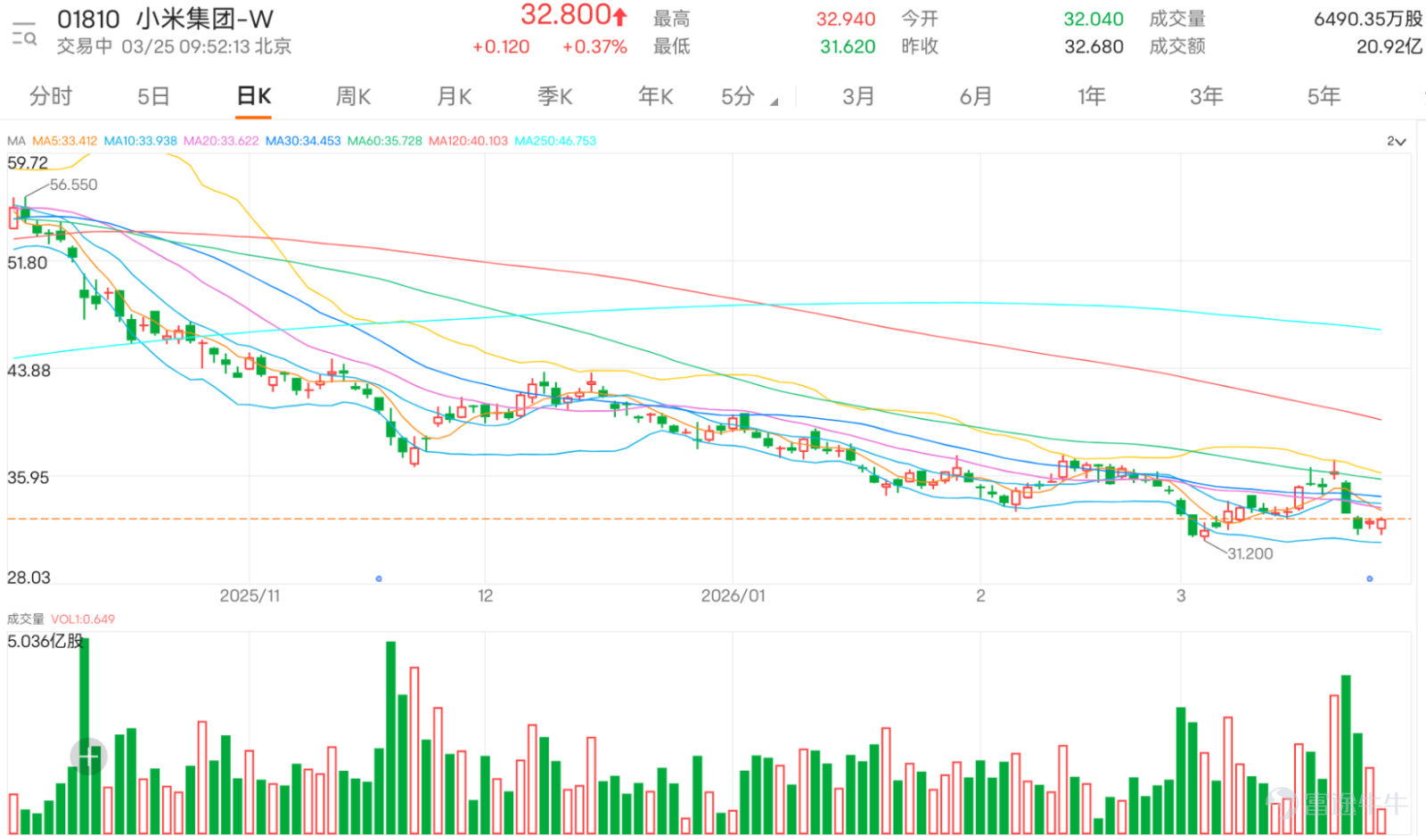 $小米集團-W (01810.HK)$ 發佈業績後股價走勢反復，今日（25日）低開1.96%，報32.04元；盤中一度跌至31.62元，其後出現反彈，現報32.8元。小米績後，多家大行相繼下調其目標價。機構中，德銀維持「買入」評級，目標價由68.50元下調至67.00元，是所有機構中最為樂觀的判斷；大和同樣維持「買入」，目標價從45.00元下調至42.00元；花旗也保持「買入」評級，目標價由42.00元調整至40.00元。另一方面，瑞銀將目標價從38.00元下調至36.00元，投資評級維持「中性」；摩通則維持35.00元的目標價不變，評級亦為「中性」。  小米目前股價仍處於5日、10日、20日、60日等所均線下方，均線呈現典型空頭排列格局，表明中短期的下行趨勢尚未被扭轉。近五個交易日股價振幅高達17%，說明多雙雙方在當前價位附近博弈激烈，市場預期差顯著。MACD、ADX及一目均衡表等趨勢類指標均指向賣出信號，表明中期的下行趨勢動能仍佔據主導地位，反彈空間將會受到明顯壓制。 從震盪指標觀察，市場已浮現短期超賣修復的信號：隨機震盪指標（KDJ）與CC...