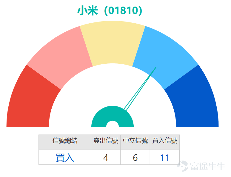$小米集團-W (01810.HK)$ 發佈業績後股價走勢反復，今日（25日）低開1.96%，報32.04元；盤中一度跌至31.62元，其後出現反彈，現報32.8元。小米績後，多家大行相繼下調其目標價。機構中，德銀維持「買入」評級，目標價由68.50元下調至67.00元，是所有機構中最為樂觀的判斷；大和同樣維持「買入」，目標價從45.00元下調至42.00元；花旗也保持「買入」評級，目標價由42.00元調整至40.00元。另一方面，瑞銀將目標價從38.00元下調至36.00元，投資評級維持「中性」；摩通則維持35.00元的目標價不變，評級亦為「中性」。  小米目前股價仍處於5日、10日、20日、60日等所均線下方，均線呈現典型空頭排列格局，表明中短期的下行趨勢尚未被扭轉。近五個交易日股價振幅高達17%，說明多雙雙方在當前價位附近博弈激烈，市場預期差顯著。MACD、ADX及一目均衡表等趨勢類指標均指向賣出信號，表明中期的下行趨勢動能仍佔據主導地位，反彈空間將會受到明顯壓制。 從震盪指標觀察，市場已浮現短期超賣修復的信號：隨機震盪指標（KDJ）與CC...