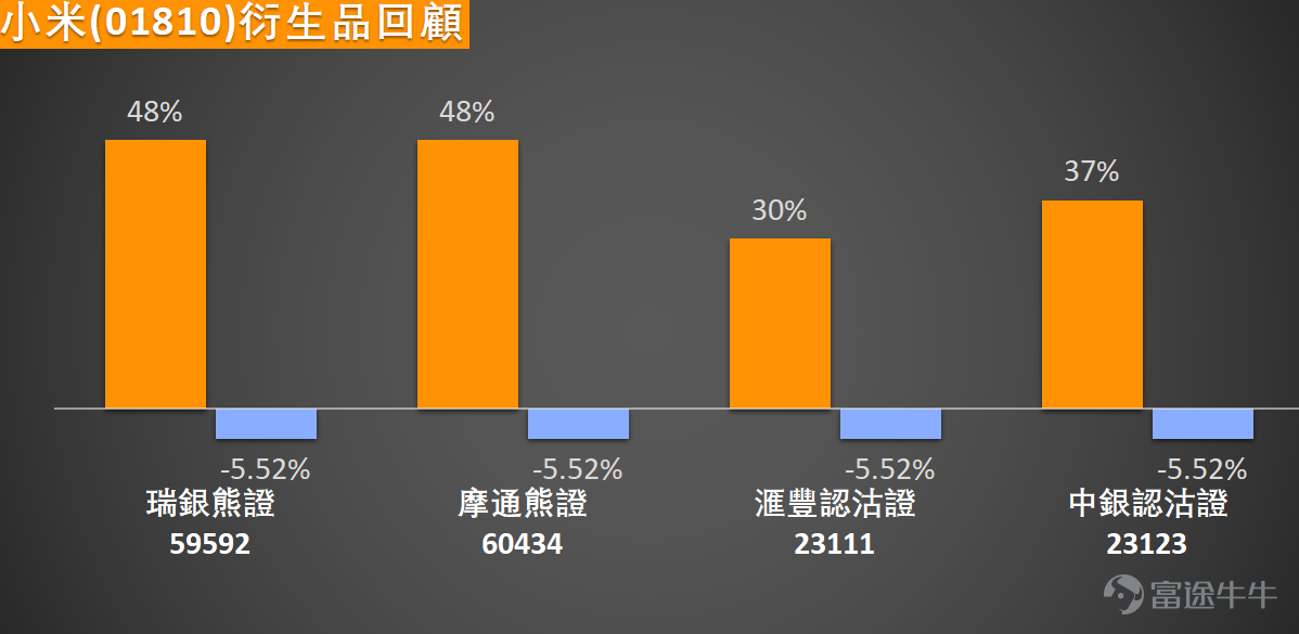 $小米集團-W (01810.HK)$ 發佈業績後股價走勢反復，今日（25日）低開1.96%，報32.04元；盤中一度跌至31.62元，其後出現反彈，現報32.8元。小米績後，多家大行相繼下調其目標價。機構中，德銀維持「買入」評級，目標價由68.50元下調至67.00元，是所有機構中最為樂觀的判斷；大和同樣維持「買入」，目標價從45.00元下調至42.00元；花旗也保持「買入」評級，目標價由42.00元調整至40.00元。另一方面，瑞銀將目標價從38.00元下調至36.00元，投資評級維持「中性」；摩通則維持35.00元的目標價不變，評級亦為「中性」。  小米目前股價仍處於5日、10日、20日、60日等所均線下方，均線呈現典型空頭排列格局，表明中短期的下行趨勢尚未被扭轉。近五個交易日股價振幅高達17%，說明多雙雙方在當前價位附近博弈激烈，市場預期差顯著。MACD、ADX及一目均衡表等趨勢類指標均指向賣出信號，表明中期的下行趨勢動能仍佔據主導地位，反彈空間將會受到明顯壓制。 從震盪指標觀察，市場已浮現短期超賣修復的信號：隨機震盪指標（KDJ）與CC...