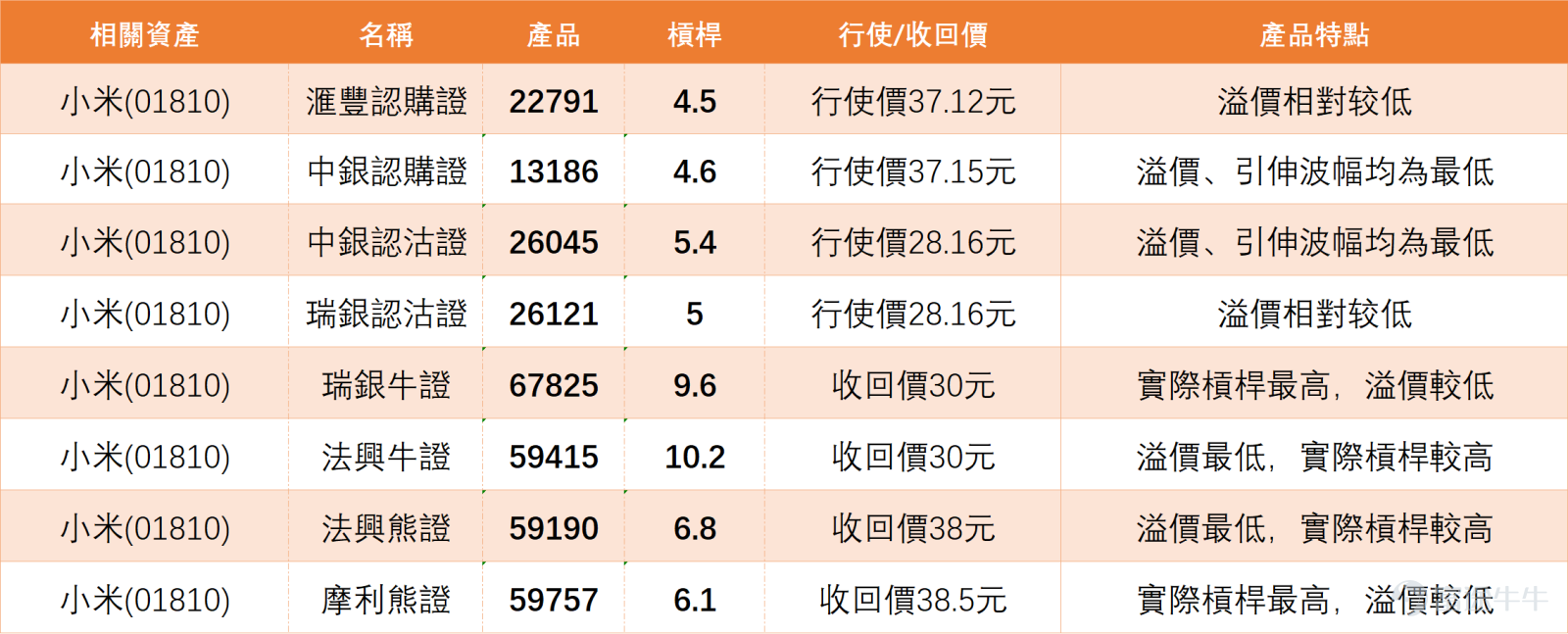$小米集團-W (01810.HK)$ 發佈業績後股價走勢反復，今日（25日）低開1.96%，報32.04元；盤中一度跌至31.62元，其後出現反彈，現報32.8元。小米績後，多家大行相繼下調其目標價。機構中，德銀維持「買入」評級，目標價由68.50元下調至67.00元，是所有機構中最為樂觀的判斷；大和同樣維持「買入」，目標價從45.00元下調至42.00元；花旗也保持「買入」評級，目標價由42.00元調整至40.00元。另一方面，瑞銀將目標價從38.00元下調至36.00元，投資評級維持「中性」；摩通則維持35.00元的目標價不變，評級亦為「中性」。  小米目前股價仍處於5日、10日、20日、60日等所均線下方，均線呈現典型空頭排列格局，表明中短期的下行趨勢尚未被扭轉。近五個交易日股價振幅高達17%，說明多雙雙方在當前價位附近博弈激烈，市場預期差顯著。MACD、ADX及一目均衡表等趨勢類指標均指向賣出信號，表明中期的下行趨勢動能仍佔據主導地位，反彈空間將會受到明顯壓制。 從震盪指標觀察，市場已浮現短期超賣修復的信號：隨機震盪指標（KDJ）與CC...