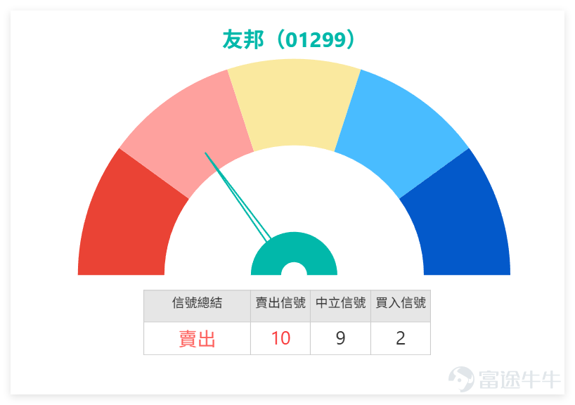 On the previous day (March 24th), $AIA (01299.HK)$ The stock closed at HKD 85.1, surging 7.25% in a single day, with a trading volume of HKD 2.465 billion, making it the best-performing individual stock in the insurance sector. However, technical indicators show clear divergence signals. We 【Hong Kong Stock Report】[Share Link: March 24th [HK Stocks Podcast] Part 1 - Hang Seng Index, Pop Mart, AIA,]Analysts have commented on AIA Insurance: In recent days, the stock has been trading within an obvious range of HKD 78.7 to HKD 92.1, with a fluctuation of about 17%. From a short-term perspective, the share price is currently in the upper-middle part of this range, not close to the lowest point but also not breaking through the upper resistance level. The nearest support zone below is around HKD 82 to HKD 83 because this area has seen repeated contention recently, while further down lies the more apparent recent low of HKD 78.7. Above, the first resistance zone is near HKD 85.3 to HKD 86.2 as it approaches the intraday high and short-term congestion area, followed by resistance near HKD 88, before reaching the recent high of HKD 92.1. $Hang Seng Index (800000.HK)$$POP MART (09992.HK)$ Combining the latest technical data for a deeper analysis of AIA’s movements: 1. Support and Resistance: Support 2 is at HKD 78.6, Support 1 is at HKD 81.8, Resistance 1 is at HKD 88.3, and Resistance 2 is at HKD 91.6. In the short term, focus should be placed on the strength of support between HKD 82 and HKD 83, as well as whether there is a breakout above the resistance zone between HKD 85.3 and HKD 86.2. 2...