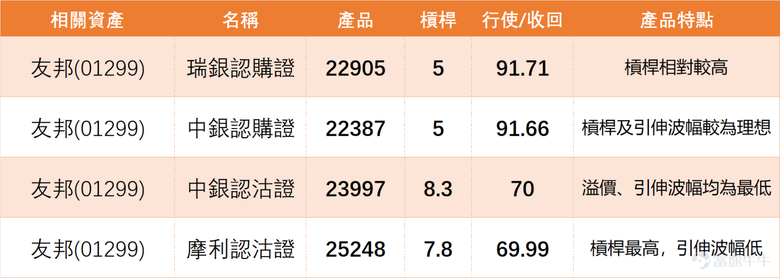 On the previous day (March 24th), $AIA (01299.HK)$ The stock closed at HKD 85.1, surging 7.25% in a single day, with a trading volume of HKD 2.465 billion, making it the best-performing individual stock in the insurance sector. However, technical indicators show clear divergence signals. We 【Hong Kong Stock Report】[Share Link: March 24th [HK Stocks Podcast] Part 1 - Hang Seng Index, Pop Mart, AIA,]Analysts have commented on AIA Insurance: In recent days, the stock has been trading within an obvious range of HKD 78.7 to HKD 92.1, with a fluctuation of about 17%. From a short-term perspective, the share price is currently in the upper-middle part of this range, not close to the lowest point but also not breaking through the upper resistance level. The nearest support zone below is around HKD 82 to HKD 83 because this area has seen repeated contention recently, while further down lies the more apparent recent low of HKD 78.7. Above, the first resistance zone is near HKD 85.3 to HKD 86.2 as it approaches the intraday high and short-term congestion area, followed by resistance near HKD 88, before reaching the recent high of HKD 92.1. $Hang Seng Index (800000.HK)$$POP MART (09992.HK)$ Combining the latest technical data for a deeper analysis of AIA’s movements: 1. Support and Resistance: Support 2 is at HKD 78.6, Support 1 is at HKD 81.8, Resistance 1 is at HKD 88.3, and Resistance 2 is at HKD 91.6. In the short term, focus should be placed on the strength of support between HKD 82 and HKD 83, as well as whether there is a breakout above the resistance zone between HKD 85.3 and HKD 86.2. 2...
