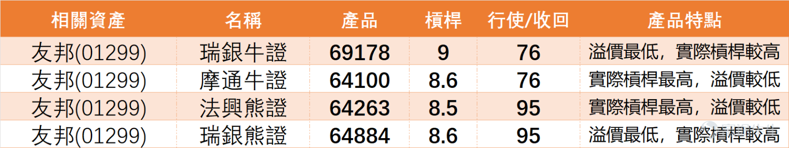 On the previous day (March 24th), $AIA (01299.HK)$ The stock closed at HKD 85.1, surging 7.25% in a single day, with a trading volume of HKD 2.465 billion, making it the best-performing individual stock in the insurance sector. However, technical indicators show clear divergence signals. We 【Hong Kong Stock Report】[Share Link: March 24th [HK Stocks Podcast] Part 1 - Hang Seng Index, Pop Mart, AIA,]Analysts have commented on AIA Insurance: In recent days, the stock has been trading within an obvious range of HKD 78.7 to HKD 92.1, with a fluctuation of about 17%. From a short-term perspective, the share price is currently in the upper-middle part of this range, not close to the lowest point but also not breaking through the upper resistance level. The nearest support zone below is around HKD 82 to HKD 83 because this area has seen repeated contention recently, while further down lies the more apparent recent low of HKD 78.7. Above, the first resistance zone is near HKD 85.3 to HKD 86.2 as it approaches the intraday high and short-term congestion area, followed by resistance near HKD 88, before reaching the recent high of HKD 92.1. $Hang Seng Index (800000.HK)$$POP MART (09992.HK)$ Combining the latest technical data for a deeper analysis of AIA’s movements: 1. Support and Resistance: Support 2 is at HKD 78.6, Support 1 is at HKD 81.8, Resistance 1 is at HKD 88.3, and Resistance 2 is at HKD 91.6. In the short term, focus should be placed on the strength of support between HKD 82 and HKD 83, as well as whether there is a breakout above the resistance zone between HKD 85.3 and HKD 86.2. 2...
