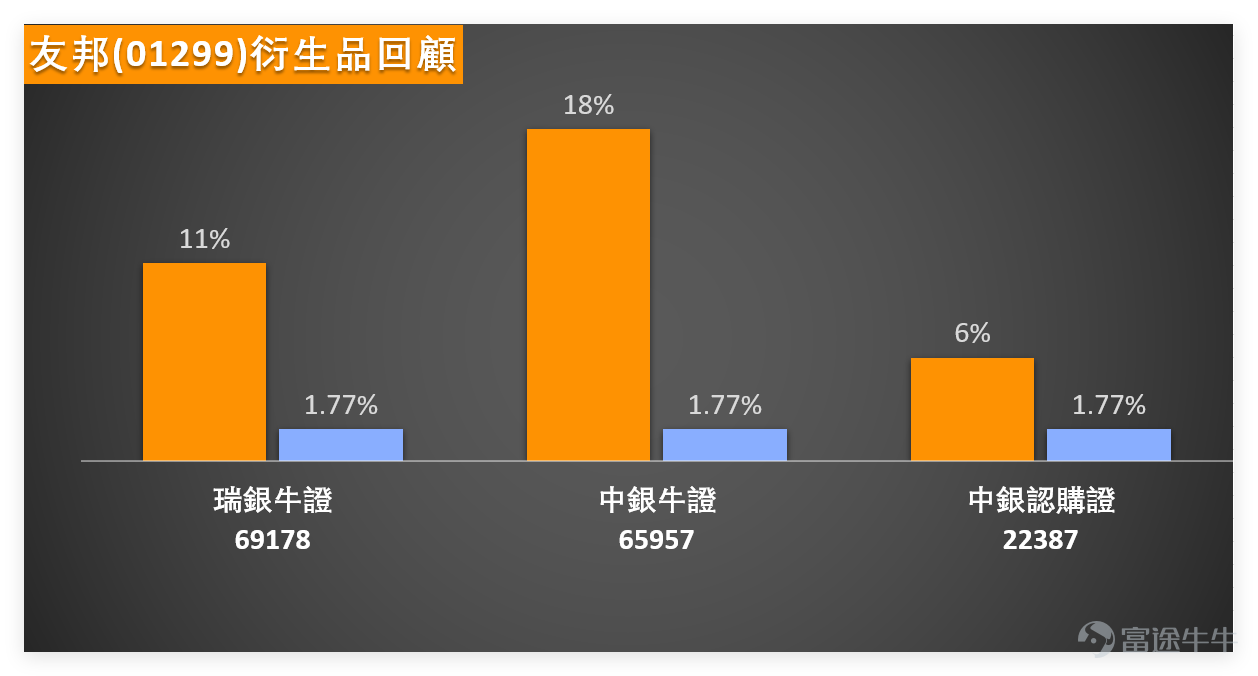 On the previous day (March 24th), $AIA (01299.HK)$ The stock closed at HKD 85.1, surging 7.25% in a single day, with a trading volume of HKD 2.465 billion, making it the best-performing individual stock in the insurance sector. However, technical indicators show clear divergence signals. We 【Hong Kong Stock Report】[Share Link: March 24th [HK Stocks Podcast] Part 1 - Hang Seng Index, Pop Mart, AIA,]Analysts have commented on AIA Insurance: In recent days, the stock has been trading within an obvious range of HKD 78.7 to HKD 92.1, with a fluctuation of about 17%. From a short-term perspective, the share price is currently in the upper-middle part of this range, not close to the lowest point but also not breaking through the upper resistance level. The nearest support zone below is around HKD 82 to HKD 83 because this area has seen repeated contention recently, while further down lies the more apparent recent low of HKD 78.7. Above, the first resistance zone is near HKD 85.3 to HKD 86.2 as it approaches the intraday high and short-term congestion area, followed by resistance near HKD 88, before reaching the recent high of HKD 92.1. $Hang Seng Index (800000.HK)$$POP MART (09992.HK)$ Combining the latest technical data for a deeper analysis of AIA’s movements: 1. Support and Resistance: Support 2 is at HKD 78.6, Support 1 is at HKD 81.8, Resistance 1 is at HKD 88.3, and Resistance 2 is at HKD 91.6. In the short term, focus should be placed on the strength of support between HKD 82 and HKD 83, as well as whether there is a breakout above the resistance zone between HKD 85.3 and HKD 86.2. 2...
