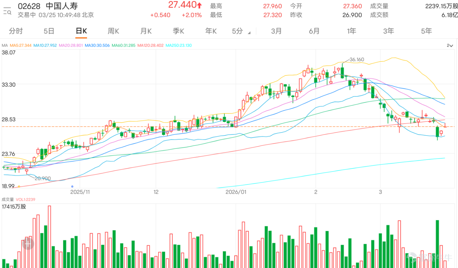 $中國人壽 (02628.HK)$ 自3月23日觸及25.56元的階段低位後開啟反彈，今日（25日）業績公佈前夕，漲逾2%，盤中一度沖高至27.96元，距離10日均線僅一步之遙，暫時終結此前連續回落的弱勢走勢。但從中期均線結構來看，股價目前仍受壓於各主要均線下方，其中10日線（28.08元）、30日線（30.71元）及60日線（31.30元）構成上方層層阻力，整體均線空頭排列的格局尚未完全扭轉，當前仍屬於下跌趨勢中的修復階段。 從關鍵技術指標分析，當前走勢呈現明顯的短線與中期信號分化特徵：震盪類指標率先傳遞轉向信號，RSI指數目前位於36水平，已脫離極度超賣區域，下行壓力顯著緩解；隨機震盪指標（KD）與順勢指標（CCI）更同步發出買入信號，暗示短線做多動能正在逐步積聚，股價具備從極度疲弱狀態中展開反彈的基礎。但趨勢類指標仍未出現明確轉向，移動平均收斂發散指標（MACD）及一目均衡表仍維持賣出信號，表明中長期下行趨勢的徹底反轉仍需時間確認，當前的反彈暫時定性為短線技術修復更為穩妥。 當前股價的關鍵支撐與阻力位已經十分明朗：下方支撐方面，25.4元為第...