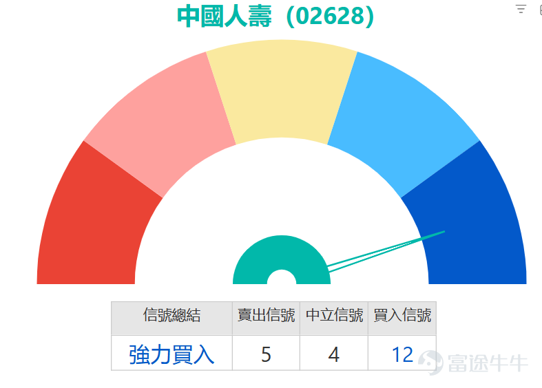 $中國人壽 (02628.HK)$ 自3月23日觸及25.56元的階段低位後開啟反彈，今日（25日）業績公佈前夕，漲逾2%，盤中一度沖高至27.96元，距離10日均線僅一步之遙，暫時終結此前連續回落的弱勢走勢。但從中期均線結構來看，股價目前仍受壓於各主要均線下方，其中10日線（28.08元）、30日線（30.71元）及60日線（31.30元）構成上方層層阻力，整體均線空頭排列的格局尚未完全扭轉，當前仍屬於下跌趨勢中的修復階段。 從關鍵技術指標分析，當前走勢呈現明顯的短線與中期信號分化特徵：震盪類指標率先傳遞轉向信號，RSI指數目前位於36水平，已脫離極度超賣區域，下行壓力顯著緩解；隨機震盪指標（KD）與順勢指標（CCI）更同步發出買入信號，暗示短線做多動能正在逐步積聚，股價具備從極度疲弱狀態中展開反彈的基礎。但趨勢類指標仍未出現明確轉向，移動平均收斂發散指標（MACD）及一目均衡表仍維持賣出信號，表明中長期下行趨勢的徹底反轉仍需時間確認，當前的反彈暫時定性為短線技術修復更為穩妥。 當前股價的關鍵支撐與阻力位已經十分明朗：下方支撐方面，25.4元為第...