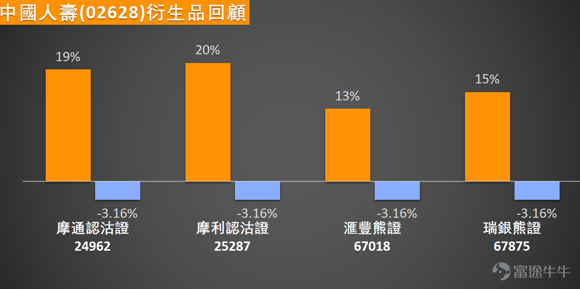 $中國人壽 (02628.HK)$ 自3月23日觸及25.56元的階段低位後開啟反彈，今日（25日）業績公佈前夕，漲逾2%，盤中一度沖高至27.96元，距離10日均線僅一步之遙，暫時終結此前連續回落的弱勢走勢。但從中期均線結構來看，股價目前仍受壓於各主要均線下方，其中10日線（28.08元）、30日線（30.71元）及60日線（31.30元）構成上方層層阻力，整體均線空頭排列的格局尚未完全扭轉，當前仍屬於下跌趨勢中的修復階段。 從關鍵技術指標分析，當前走勢呈現明顯的短線與中期信號分化特徵：震盪類指標率先傳遞轉向信號，RSI指數目前位於36水平，已脫離極度超賣區域，下行壓力顯著緩解；隨機震盪指標（KD）與順勢指標（CCI）更同步發出買入信號，暗示短線做多動能正在逐步積聚，股價具備從極度疲弱狀態中展開反彈的基礎。但趨勢類指標仍未出現明確轉向，移動平均收斂發散指標（MACD）及一目均衡表仍維持賣出信號，表明中長期下行趨勢的徹底反轉仍需時間確認，當前的反彈暫時定性為短線技術修復更為穩妥。 當前股價的關鍵支撐與阻力位已經十分明朗：下方支撐方面，25.4元為第...