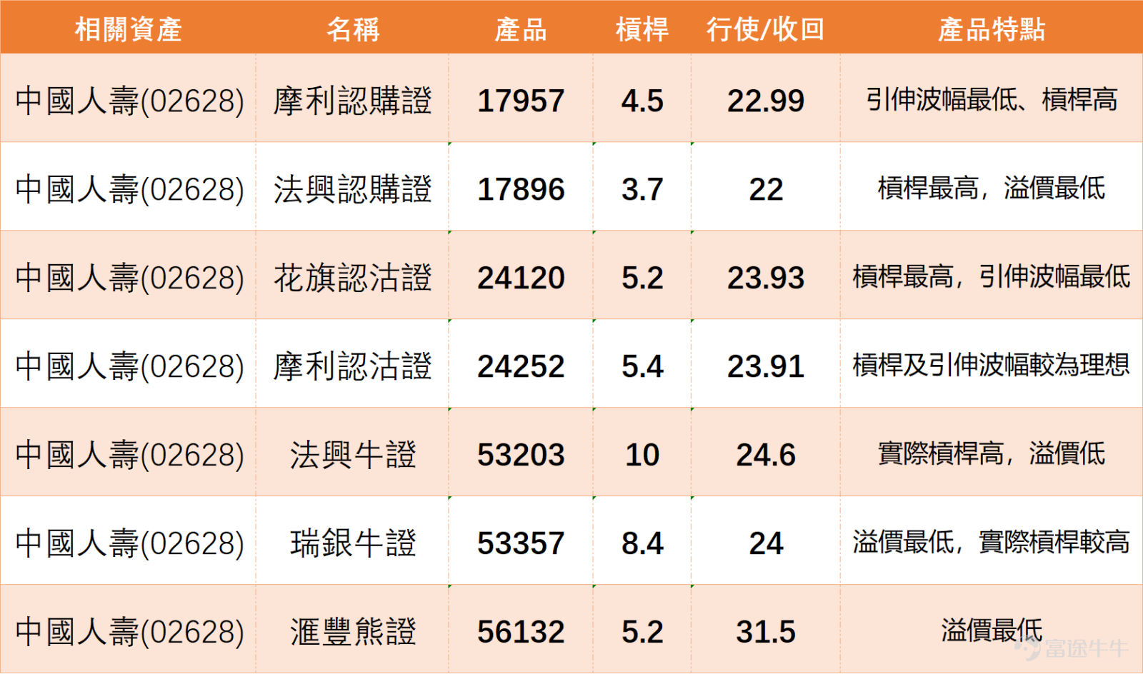 $中國人壽 (02628.HK)$ 自3月23日觸及25.56元的階段低位後開啟反彈，今日（25日）業績公佈前夕，漲逾2%，盤中一度沖高至27.96元，距離10日均線僅一步之遙，暫時終結此前連續回落的弱勢走勢。但從中期均線結構來看，股價目前仍受壓於各主要均線下方，其中10日線（28.08元）、30日線（30.71元）及60日線（31.30元）構成上方層層阻力，整體均線空頭排列的格局尚未完全扭轉，當前仍屬於下跌趨勢中的修復階段。 從關鍵技術指標分析，當前走勢呈現明顯的短線與中期信號分化特徵：震盪類指標率先傳遞轉向信號，RSI指數目前位於36水平，已脫離極度超賣區域，下行壓力顯著緩解；隨機震盪指標（KD）與順勢指標（CCI）更同步發出買入信號，暗示短線做多動能正在逐步積聚，股價具備從極度疲弱狀態中展開反彈的基礎。但趨勢類指標仍未出現明確轉向，移動平均收斂發散指標（MACD）及一目均衡表仍維持賣出信號，表明中長期下行趨勢的徹底反轉仍需時間確認，當前的反彈暫時定性為短線技術修復更為穩妥。 當前股價的關鍵支撐與阻力位已經十分明朗：下方支撐方面，25.4元為第...