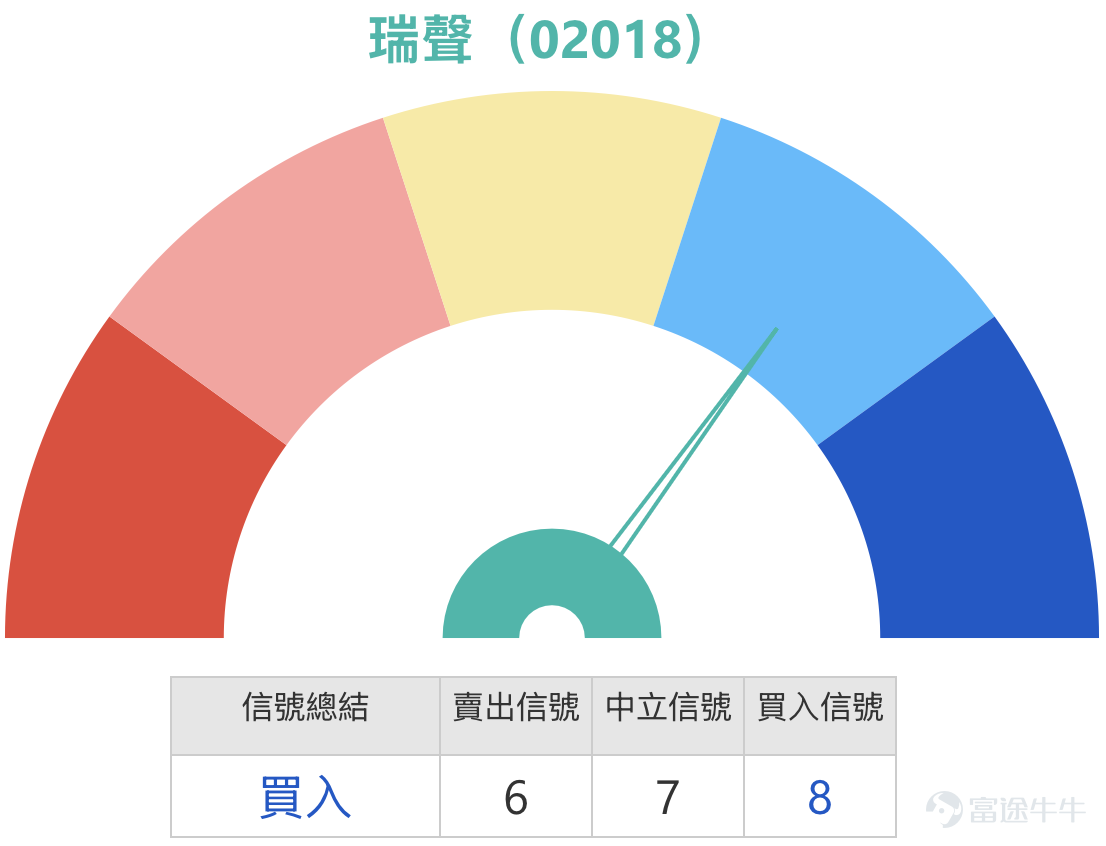 瑞聲科技（02018）報35.18元，近期股價自低位31.20元反彈後，處於區間中下部整固階段。從技術結構觀察，短期均線MA10處於33.12元，已初步站穩，而MA30及MA60分別位於34.92元及36.66元，形成上方壓制，均線整體仍然向下，反映大方向未完全擺脫弱勢。  市場新聞方面，截至3月25日，瑞聲科技受惠於蘋果產業鏈備貨預期及安卓陣營聲學元件升級需求，近期獲多家券商關注。據內地媒體報道，集團在精密結構件及光學業務方面持續取得進展，車載聲學產品亦開始貢獻收入。港股手機設備板塊今日表現分化，舜宇光學科技（02382）升2.84%，报54.4元，高偉電子（01415）升4.55%，报25.28元。  綜合多項技術指標，系統發出的信號為「買入」，強度為8，多個震盪指標如隨機震盪指標發出「買入信號」，CCI指標及變動率指標均顯示「超跌，可能築底，買入」，反映短線反彈動能仍在。然而，RSI處於45的中性水平，威廉指標顯示「超買狀態，中立信號」，顯示股價已由低位回穩，但未見明確的強勢延續訊號。根據技術分析數據，短線支持位在32.4元...
