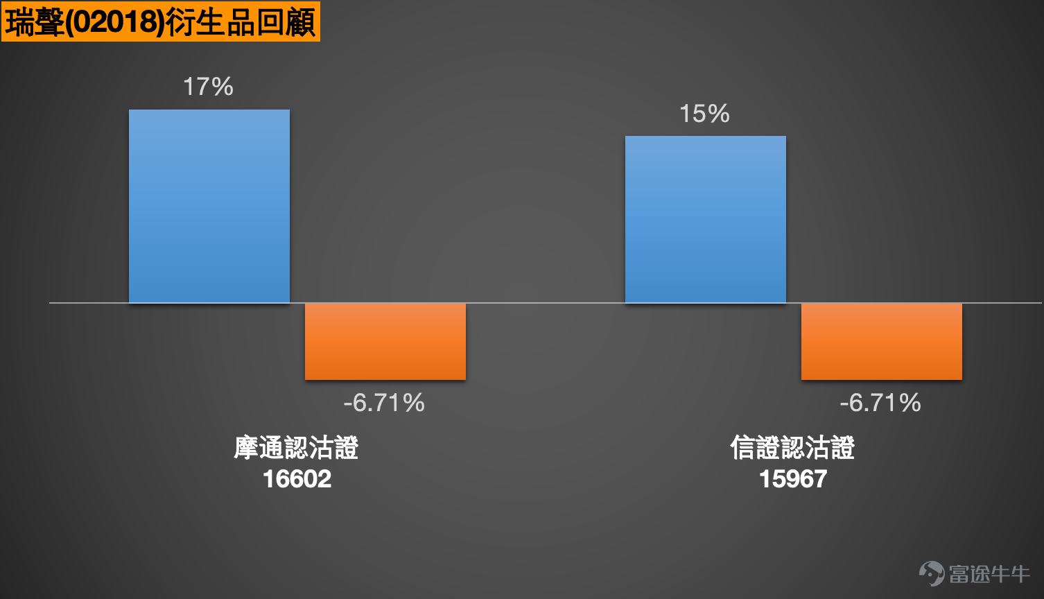 瑞聲科技（02018）報35.18元，近期股價自低位31.20元反彈後，處於區間中下部整固階段。從技術結構觀察，短期均線MA10處於33.12元，已初步站穩，而MA30及MA60分別位於34.92元及36.66元，形成上方壓制，均線整體仍然向下，反映大方向未完全擺脫弱勢。  市場新聞方面，截至3月25日，瑞聲科技受惠於蘋果產業鏈備貨預期及安卓陣營聲學元件升級需求，近期獲多家券商關注。據內地媒體報道，集團在精密結構件及光學業務方面持續取得進展，車載聲學產品亦開始貢獻收入。港股手機設備板塊今日表現分化，舜宇光學科技（02382）升2.84%，报54.4元，高偉電子（01415）升4.55%，报25.28元。  綜合多項技術指標，系統發出的信號為「買入」，強度為8，多個震盪指標如隨機震盪指標發出「買入信號」，CCI指標及變動率指標均顯示「超跌，可能築底，買入」，反映短線反彈動能仍在。然而，RSI處於45的中性水平，威廉指標顯示「超買狀態，中立信號」，顯示股價已由低位回穩，但未見明確的強勢延續訊號。根據技術分析數據，短線支持位在32.4元...