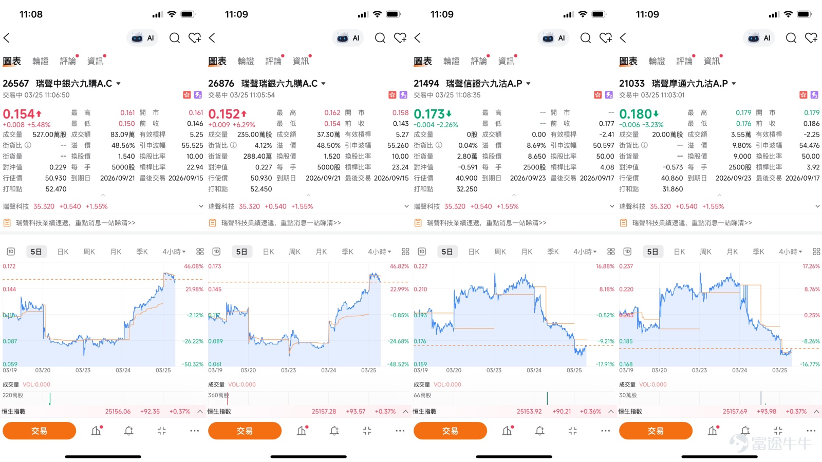 瑞聲科技（02018）報35.18元，近期股價自低位31.20元反彈後，處於區間中下部整固階段。從技術結構觀察，短期均線MA10處於33.12元，已初步站穩，而MA30及MA60分別位於34.92元及36.66元，形成上方壓制，均線整體仍然向下，反映大方向未完全擺脫弱勢。  市場新聞方面，截至3月25日，瑞聲科技受惠於蘋果產業鏈備貨預期及安卓陣營聲學元件升級需求，近期獲多家券商關注。據內地媒體報道，集團在精密結構件及光學業務方面持續取得進展，車載聲學產品亦開始貢獻收入。港股手機設備板塊今日表現分化，舜宇光學科技（02382）升2.84%，报54.4元，高偉電子（01415）升4.55%，报25.28元。  綜合多項技術指標，系統發出的信號為「買入」，強度為8，多個震盪指標如隨機震盪指標發出「買入信號」，CCI指標及變動率指標均顯示「超跌，可能築底，買入」，反映短線反彈動能仍在。然而，RSI處於45的中性水平，威廉指標顯示「超買狀態，中立信號」，顯示股價已由低位回穩，但未見明確的強勢延續訊號。根據技術分析數據，短線支持位在32.4元...