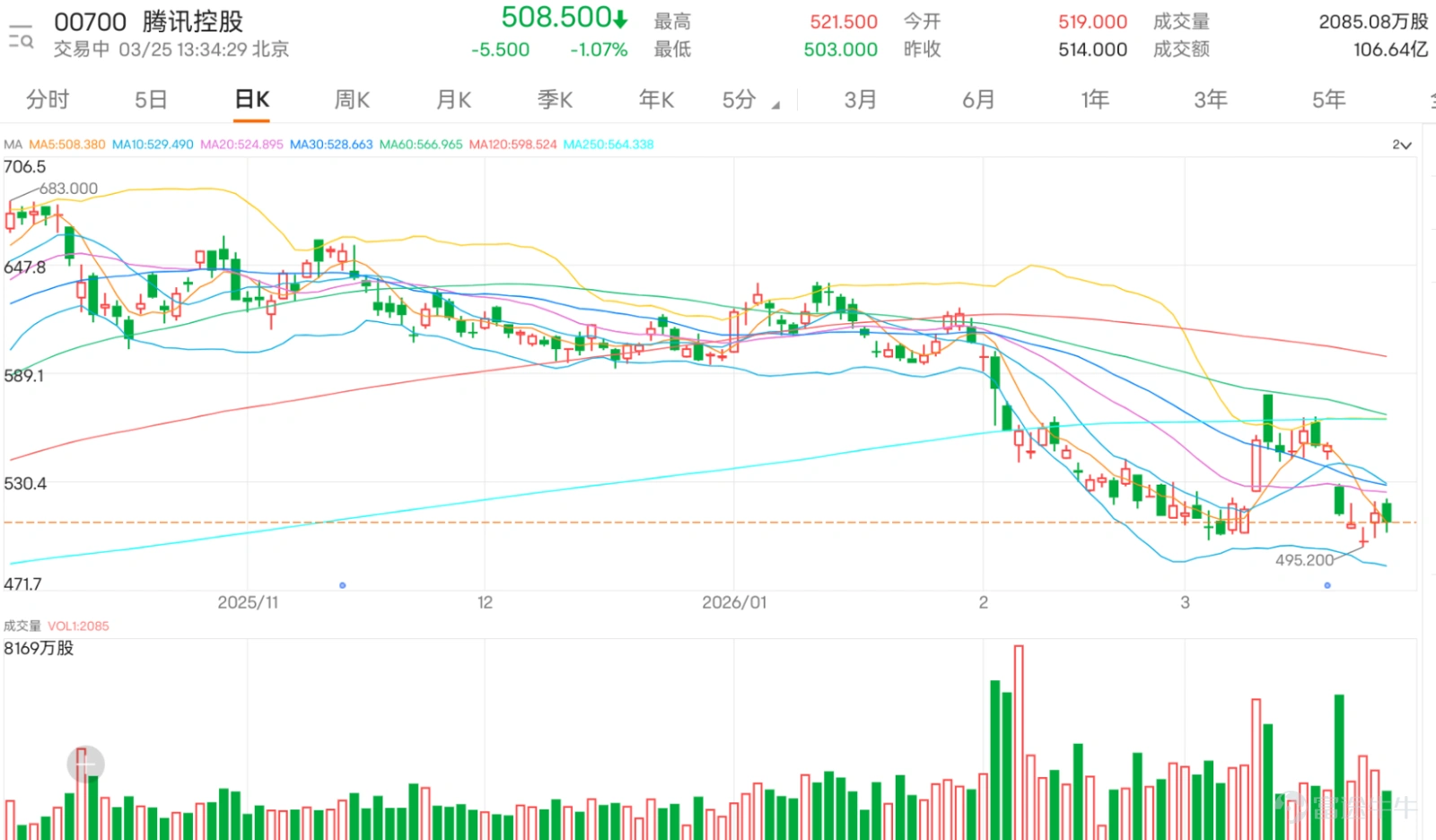 $TENCENT (00700.HK)$ Today's market saw an initial rise followed by a pullback. The stock tested 521.5 yuan in the morning session before retreating with volatility, hitting a low of 503 yuan during the trading session, continuing its previous short-term correction pattern. From the perspective of the moving average system, the stock price has clearly broken below all major moving averages. The 10-day line is at 529.19 yuan, the 30-day line at 528.56 yuan, and the 60-day line at 566.92 yuan. The moving averages are arranged in a bearish pattern, and the stock price is significantly lower than the clustered area of the averages, reflecting a weak medium-term trend and indicating that selling pressure in the market has not been fully released. In terms of support and resistance levels, Tencent's key price boundaries are very clear: immediate support below is at 490 yuan, and if it fails to hold, the stock may further drop to test the long-term support level at 454 yuan. Resistance above is located at 540 yuan and 566 yuan, with the 566-yuan level closely aligning with the 60-day moving average, forming an important mid-term pressure zone. Currently, the stock price is nearing the first support level; if sufficient buying emerges at this position, there could be potential for a short-term technical rebound. On the technical indicator front, there is evident signal divergence: the Stochastic Oscillator is currently giving a sell signal, indicating that short-term momentum remains weak. The CCI indicator is neutral, offering no clear direction. The RSI reading stands at 40, close to the oversold region but not yet in an extreme state. The Williams %R indicator also shows oversold conditions but leans toward neutrality, reflecting that overall downward momentum has slowed somewhat. Notably, the ADX indicator has issued a buy signal, while the VR...