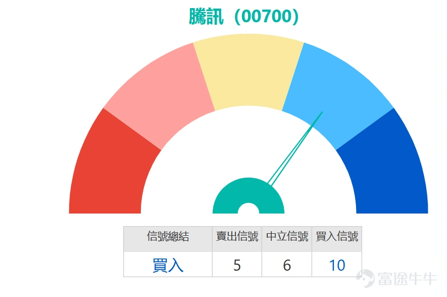 $TENCENT (00700.HK)$ Today's market saw an initial rise followed by a pullback. The stock tested 521.5 yuan in the morning session before retreating with volatility, hitting a low of 503 yuan during the trading session, continuing its previous short-term correction pattern. From the perspective of the moving average system, the stock price has clearly broken below all major moving averages. The 10-day line is at 529.19 yuan, the 30-day line at 528.56 yuan, and the 60-day line at 566.92 yuan. The moving averages are arranged in a bearish pattern, and the stock price is significantly lower than the clustered area of the averages, reflecting a weak medium-term trend and indicating that selling pressure in the market has not been fully released. In terms of support and resistance levels, Tencent's key price boundaries are very clear: immediate support below is at 490 yuan, and if it fails to hold, the stock may further drop to test the long-term support level at 454 yuan. Resistance above is located at 540 yuan and 566 yuan, with the 566-yuan level closely aligning with the 60-day moving average, forming an important mid-term pressure zone. Currently, the stock price is nearing the first support level; if sufficient buying emerges at this position, there could be potential for a short-term technical rebound. On the technical indicator front, there is evident signal divergence: the Stochastic Oscillator is currently giving a sell signal, indicating that short-term momentum remains weak. The CCI indicator is neutral, offering no clear direction. The RSI reading stands at 40, close to the oversold region but not yet in an extreme state. The Williams %R indicator also shows oversold conditions but leans toward neutrality, reflecting that overall downward momentum has slowed somewhat. Notably, the ADX indicator has issued a buy signal, while the VR...