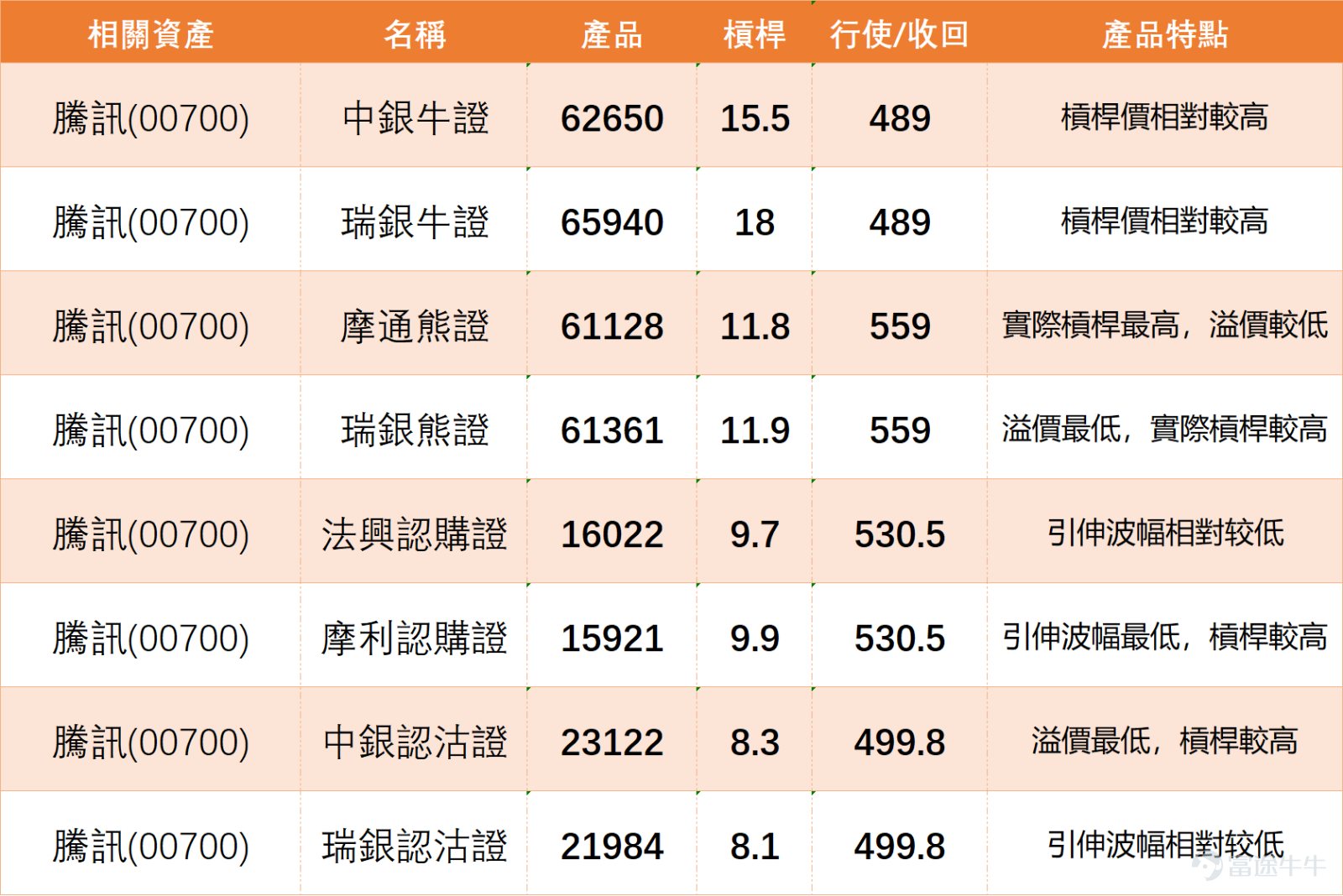 $TENCENT (00700.HK)$ Today's market saw an initial rise followed by a pullback. The stock tested 521.5 yuan in the morning session before retreating with volatility, hitting a low of 503 yuan during the trading session, continuing its previous short-term correction pattern. From the perspective of the moving average system, the stock price has clearly broken below all major moving averages. The 10-day line is at 529.19 yuan, the 30-day line at 528.56 yuan, and the 60-day line at 566.92 yuan. The moving averages are arranged in a bearish pattern, and the stock price is significantly lower than the clustered area of the averages, reflecting a weak medium-term trend and indicating that selling pressure in the market has not been fully released. In terms of support and resistance levels, Tencent's key price boundaries are very clear: immediate support below is at 490 yuan, and if it fails to hold, the stock may further drop to test the long-term support level at 454 yuan. Resistance above is located at 540 yuan and 566 yuan, with the 566-yuan level closely aligning with the 60-day moving average, forming an important mid-term pressure zone. Currently, the stock price is nearing the first support level; if sufficient buying emerges at this position, there could be potential for a short-term technical rebound. On the technical indicator front, there is evident signal divergence: the Stochastic Oscillator is currently giving a sell signal, indicating that short-term momentum remains weak. The CCI indicator is neutral, offering no clear direction. The RSI reading stands at 40, close to the oversold region but not yet in an extreme state. The Williams %R indicator also shows oversold conditions but leans toward neutrality, reflecting that overall downward momentum has slowed somewhat. Notably, the ADX indicator has issued a buy signal, while the VR...