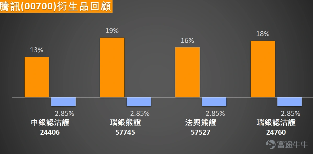 $TENCENT (00700.HK)$ Today's market saw an initial rise followed by a pullback. The stock tested 521.5 yuan in the morning session before retreating with volatility, hitting a low of 503 yuan during the trading session, continuing its previous short-term correction pattern. From the perspective of the moving average system, the stock price has clearly broken below all major moving averages. The 10-day line is at 529.19 yuan, the 30-day line at 528.56 yuan, and the 60-day line at 566.92 yuan. The moving averages are arranged in a bearish pattern, and the stock price is significantly lower than the clustered area of the averages, reflecting a weak medium-term trend and indicating that selling pressure in the market has not been fully released. In terms of support and resistance levels, Tencent's key price boundaries are very clear: immediate support below is at 490 yuan, and if it fails to hold, the stock may further drop to test the long-term support level at 454 yuan. Resistance above is located at 540 yuan and 566 yuan, with the 566-yuan level closely aligning with the 60-day moving average, forming an important mid-term pressure zone. Currently, the stock price is nearing the first support level; if sufficient buying emerges at this position, there could be potential for a short-term technical rebound. On the technical indicator front, there is evident signal divergence: the Stochastic Oscillator is currently giving a sell signal, indicating that short-term momentum remains weak. The CCI indicator is neutral, offering no clear direction. The RSI reading stands at 40, close to the oversold region but not yet in an extreme state. The Williams %R indicator also shows oversold conditions but leans toward neutrality, reflecting that overall downward momentum has slowed somewhat. Notably, the ADX indicator has issued a buy signal, while the VR...