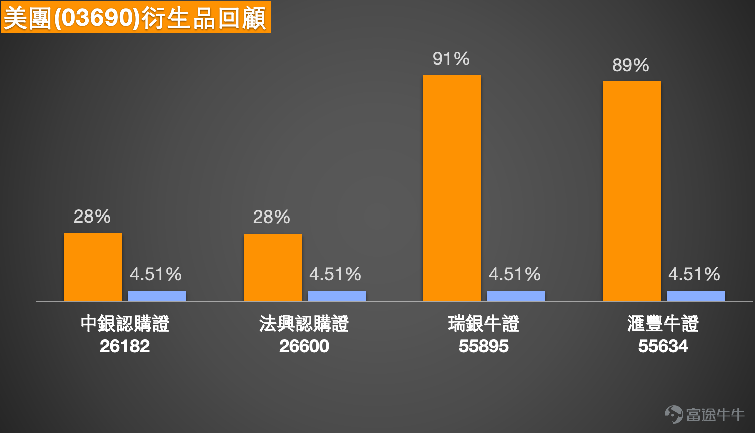 Hong Kong-listed tech stocks showed mixed performance today, Tencent (00700) $TENCENT (00700.HK)$ trading at HKD 509.5, down 0.88%; Alibaba (09988) $BABA-W (09988.HK)$ trading at HKD 123.5, up 4.22%; Xiaomi (01810) $XIAOMI-W (01810.HK)$ trading at HKD 32.3, down 1.10%; while Meituan rose against the market trend, showing relatively strong performance. Notably, southbound funds have been continuously purchasing Meituan recently, with a net buy of HKD 6.77 billion yesterday, reflecting that mainland capital finds current prices attractive. In the afternoon, Meituan's share price quickly surged, indicating renewed investor interest.  As of March 25, 2026, Meituan (03690) $MEITUAN-W (03690.HK)$ trading at HKD 87.35, up 10.57%, with a turnover of HKD 8.284 billion; market trading remains stable. From a technical perspective, after rebounding from its 52-week low of HKD 73.60, the stock is currently in a consolidation phase. The short-term moving average MA10 is at HKD 78.67, where it has stabilized, while MA30 and MA60 are located at HKD 80.36 and HKD 89.98 respectively, forming overhead resistance. Overall, the moving averages are still trending downward, reflecting that the broader trend has not fully escaped weakness.   Regarding market news, as of March 25, Meituan continues to push forward in business expansion. The group released its 2026 Black Pearl Restaurant...