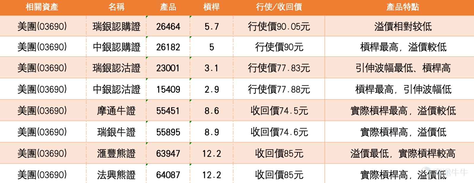 Hong Kong-listed tech stocks showed mixed performance today, Tencent (00700) $TENCENT (00700.HK)$ trading at HKD 509.5, down 0.88%; Alibaba (09988) $BABA-W (09988.HK)$ trading at HKD 123.5, up 4.22%; Xiaomi (01810) $XIAOMI-W (01810.HK)$ trading at HKD 32.3, down 1.10%; while Meituan rose against the market trend, showing relatively strong performance. Notably, southbound funds have been continuously purchasing Meituan recently, with a net buy of HKD 6.77 billion yesterday, reflecting that mainland capital finds current prices attractive. In the afternoon, Meituan's share price quickly surged, indicating renewed investor interest.  As of March 25, 2026, Meituan (03690) $MEITUAN-W (03690.HK)$ trading at HKD 87.35, up 10.57%, with a turnover of HKD 8.284 billion; market trading remains stable. From a technical perspective, after rebounding from its 52-week low of HKD 73.60, the stock is currently in a consolidation phase. The short-term moving average MA10 is at HKD 78.67, where it has stabilized, while MA30 and MA60 are located at HKD 80.36 and HKD 89.98 respectively, forming overhead resistance. Overall, the moving averages are still trending downward, reflecting that the broader trend has not fully escaped weakness.   Regarding market news, as of March 25, Meituan continues to push forward in business expansion. The group released its 2026 Black Pearl Restaurant...