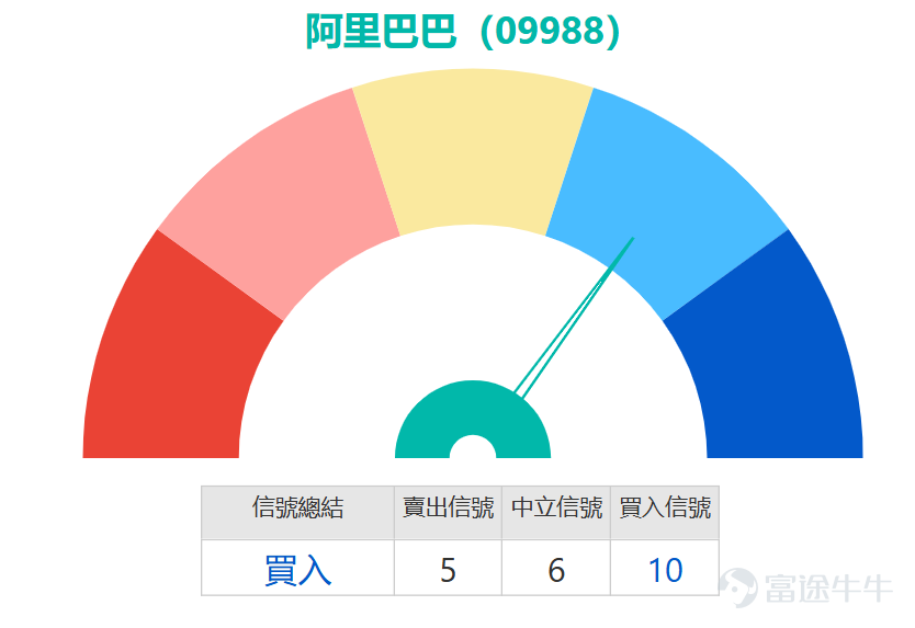 $BABA-W (09988.HK)$ Short-term surge, currently up over 3%, with the share price fluctuating between 123.4-131.4 yuan. Observing recent performance, the stock has shown a volatility of 13.3% in the past five trading days, reflecting a clear divergence in market sentiment. The current share price is significantly lower than key moving average levels, including the 10-day moving average at 129.31 yuan, the 30-day moving average at 139.18 yuan, and the 60-day moving average at 148.66 yuan, indicating a bearish trend in the medium-short term and that the stock is currently in a downtrend channel. However, technical indicators are starting to show oversold signals, hinting at a potential short-term rebound. From a technical indicator analysis, multiple oscillation indicators present mixed signals. The Relative Strength Index (RSI) is currently at 38, close to the oversold region, but the signal remains neutral, reflecting that downside momentum may be slowing. The Stochastic Oscillator also emits a neutral signal, while the CCI indicator is in a neutral state, showing that price momentum has not yet clearly reversed. Notably, the Bull-Bear Power indicator suggests that the stock price is 'severely oversold, possibly forming a bottom' and gives a buy signal; the Ichimoku Cloud also supports the buy view. On the other hand, the ADX indicator, Momentum Oscillator, MACD, and Bollinger Bands indicate sell signals, reflecting that the trend remains weak. Overall, technical indicators summarize a 'buy' signal, with an intensity rating of 10, implying accumulating rebound potential, but investors should cautiously consider conflicts from other negative indicators. In terms of key price levels, Alibaba is currently facing clear support and resistance ranges. The first...