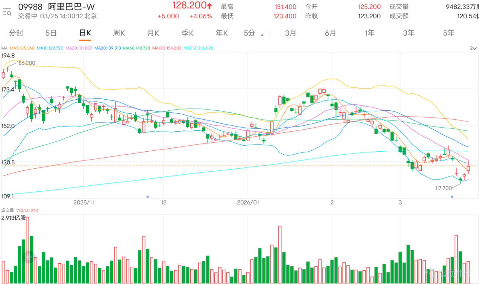 $BABA-W (09988.HK)$ Short-term surge, currently up over 3%, with the share price fluctuating between 123.4-131.4 yuan. Observing recent performance, the stock has shown a volatility of 13.3% in the past five trading days, reflecting a clear divergence in market sentiment. The current share price is significantly lower than key moving average levels, including the 10-day moving average at 129.31 yuan, the 30-day moving average at 139.18 yuan, and the 60-day moving average at 148.66 yuan, indicating a bearish trend in the medium-short term and that the stock is currently in a downtrend channel. However, technical indicators are starting to show oversold signals, hinting at a potential short-term rebound. From a technical indicator analysis, multiple oscillation indicators present mixed signals. The Relative Strength Index (RSI) is currently at 38, close to the oversold region, but the signal remains neutral, reflecting that downside momentum may be slowing. The Stochastic Oscillator also emits a neutral signal, while the CCI indicator is in a neutral state, showing that price momentum has not yet clearly reversed. Notably, the Bull-Bear Power indicator suggests that the stock price is 'severely oversold, possibly forming a bottom' and gives a buy signal; the Ichimoku Cloud also supports the buy view. On the other hand, the ADX indicator, Momentum Oscillator, MACD, and Bollinger Bands indicate sell signals, reflecting that the trend remains weak. Overall, technical indicators summarize a 'buy' signal, with an intensity rating of 10, implying accumulating rebound potential, but investors should cautiously consider conflicts from other negative indicators. In terms of key price levels, Alibaba is currently facing clear support and resistance ranges. The first...