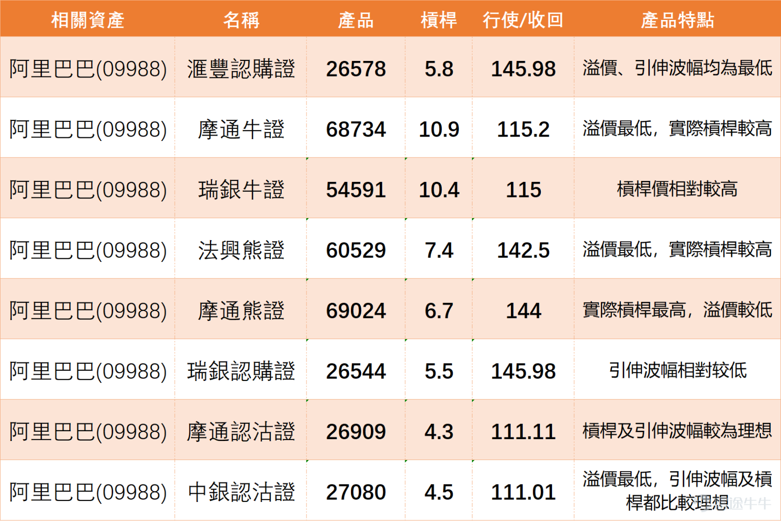 $BABA-W (09988.HK)$ Short-term surge, currently up over 3%, with the share price fluctuating between 123.4-131.4 yuan. Observing recent performance, the stock has shown a volatility of 13.3% in the past five trading days, reflecting a clear divergence in market sentiment. The current share price is significantly lower than key moving average levels, including the 10-day moving average at 129.31 yuan, the 30-day moving average at 139.18 yuan, and the 60-day moving average at 148.66 yuan, indicating a bearish trend in the medium-short term and that the stock is currently in a downtrend channel. However, technical indicators are starting to show oversold signals, hinting at a potential short-term rebound. From a technical indicator analysis, multiple oscillation indicators present mixed signals. The Relative Strength Index (RSI) is currently at 38, close to the oversold region, but the signal remains neutral, reflecting that downside momentum may be slowing. The Stochastic Oscillator also emits a neutral signal, while the CCI indicator is in a neutral state, showing that price momentum has not yet clearly reversed. Notably, the Bull-Bear Power indicator suggests that the stock price is 'severely oversold, possibly forming a bottom' and gives a buy signal; the Ichimoku Cloud also supports the buy view. On the other hand, the ADX indicator, Momentum Oscillator, MACD, and Bollinger Bands indicate sell signals, reflecting that the trend remains weak. Overall, technical indicators summarize a 'buy' signal, with an intensity rating of 10, implying accumulating rebound potential, but investors should cautiously consider conflicts from other negative indicators. In terms of key price levels, Alibaba is currently facing clear support and resistance ranges. The first...