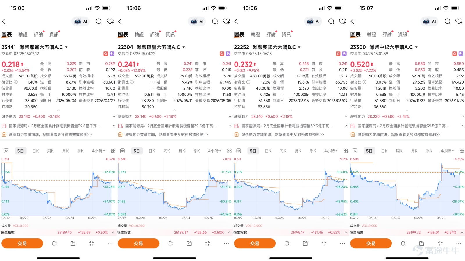 As of March 25, 2026, Weichai Power (02338) was trading at 28.32 yuan, up 2.69%, with a turnover of 382 million yuan, indicating active market trading. Observing from a technical structure perspective, after rebounding from a low, the stock price is in a recovery position following a mid-to-upper range pullback. The short-term moving average MA10 is at 27.73 yuan, where it has initially stabilized, while MA30 and MA60 are located at 30.07 yuan and 26.62 yuan respectively. The overall moving averages remain downward, reflecting that the medium- to short-term direction has not fully strengthened.  Based on multiple technical indicators, the system's signal is "Sell," with an intensity of 9. Several oscillation indicators such as the CCI indicator and Rate of Change indicator show "Severely oversold, possible bottom formation, buy," indicating that short-term rebound momentum still exists. However, the MACD signal and Bollinger Bands both indicate "Sell," while the RSI is at a neutral level of 49, showing that the stock price has stabilized from a low but lacks clear signals of continued strength. According to technical analysis data, short-term support levels are at 26.3 yuan and 23.5 yuan, while resistance levels are at 31.3 yuan and 33.8 yuan. The probability of an upward movement is 46%, with a 5-day volatility of 14.9%, indicating high stock price volatility.  In terms of market news, as of March 25, Weichai Power has benefited from the recovery in domestic heavy truck industry sentiment and expectations for overseas market expansion. According to mainland media reports, the group continues to achieve technological breakthroughs in hydrogen fuel cells and new energy power systems, providing momentum for medium- to long-term growth...