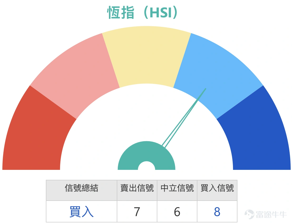 1、恒指:看好的投資者期待走勢上25501點,殺熊證,選擇收回價24008點的遠牛證過夜;有投資者則認為大戶已經建2天熊倉了,週四和週五要跌,選擇收回價26100點的熊證。 恆生指數現價25335.95點,短線明顯仍在24203.54點至27397.65點的大區間內上落,整體波幅約13.2%。以目前位置來看,下方較近支持先看24845點附近,這個位置接近近期回落後的承接區,再下來就是24680點至24200點區域;上方阻力先看25450點至25650點,因為這一帶同時貼近多條短中期均線及保歷加中軸,再往上則要留意26300點附近的較大阻力。現價處於整個區間的中下部,代表短線雖有反彈,但未算真正轉強。 技術指標方面,均線整體仍然向下,5天、10天、20天、30天及60天線都在現價之上,說明大方向仍未擺脫偏弱結構。相對強弱指數處於接近中性偏弱水平,反映市場有反彈意欲,但力度並不強,暫時未見到非常明確的強勢訊號。保歷加通道目前屬於收窄後偏向整理狀態,指數位置接近通道下半部,未算極端超賣,但亦顯示上方壓力仍然存在。 如果短線要向...