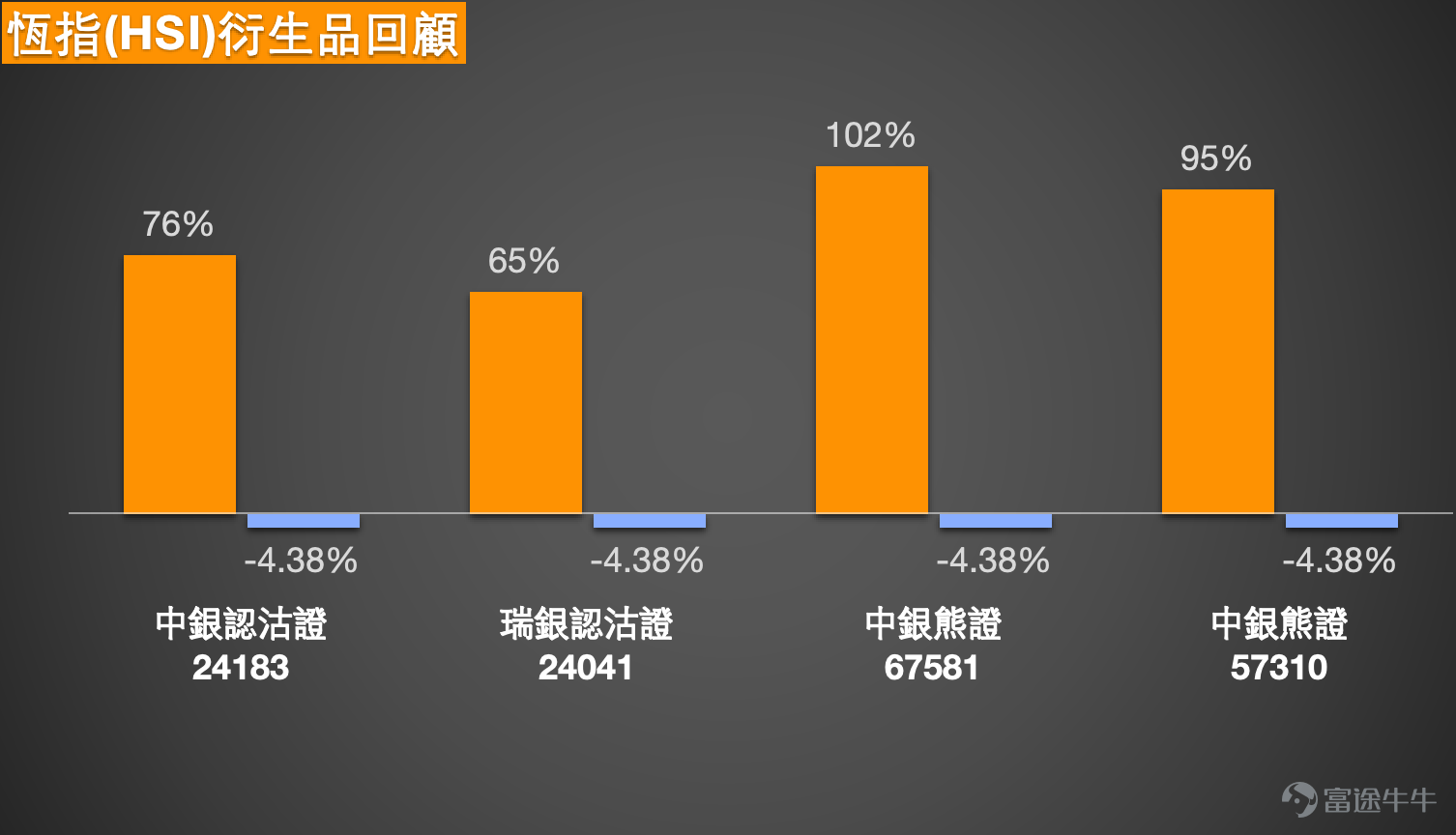 1、恒指:看好的投資者期待走勢上25501點,殺熊證,選擇收回價24008點的遠牛證過夜;有投資者則認為大戶已經建2天熊倉了,週四和週五要跌,選擇收回價26100點的熊證。 恆生指數現價25335.95點,短線明顯仍在24203.54點至27397.65點的大區間內上落,整體波幅約13.2%。以目前位置來看,下方較近支持先看24845點附近,這個位置接近近期回落後的承接區,再下來就是24680點至24200點區域;上方阻力先看25450點至25650點,因為這一帶同時貼近多條短中期均線及保歷加中軸,再往上則要留意26300點附近的較大阻力。現價處於整個區間的中下部,代表短線雖有反彈,但未算真正轉強。 技術指標方面,均線整體仍然向下,5天、10天、20天、30天及60天線都在現價之上,說明大方向仍未擺脫偏弱結構。相對強弱指數處於接近中性偏弱水平,反映市場有反彈意欲,但力度並不強,暫時未見到非常明確的強勢訊號。保歷加通道目前屬於收窄後偏向整理狀態,指數位置接近通道下半部,未算極端超賣,但亦顯示上方壓力仍然存在。 如果短線要向...