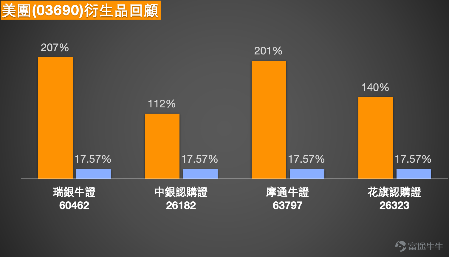 1、恒指:看好的投資者期待走勢上25501點,殺熊證,選擇收回價24008點的遠牛證過夜;有投資者則認為大戶已經建2天熊倉了,週四和週五要跌,選擇收回價26100點的熊證。 恆生指數現價25335.95點,短線明顯仍在24203.54點至27397.65點的大區間內上落,整體波幅約13.2%。以目前位置來看,下方較近支持先看24845點附近,這個位置接近近期回落後的承接區,再下來就是24680點至24200點區域;上方阻力先看25450點至25650點,因為這一帶同時貼近多條短中期均線及保歷加中軸,再往上則要留意26300點附近的較大阻力。現價處於整個區間的中下部,代表短線雖有反彈,但未算真正轉強。 技術指標方面,均線整體仍然向下,5天、10天、20天、30天及60天線都在現價之上,說明大方向仍未擺脫偏弱結構。相對強弱指數處於接近中性偏弱水平,反映市場有反彈意欲,但力度並不強,暫時未見到非常明確的強勢訊號。保歷加通道目前屬於收窄後偏向整理狀態,指數位置接近通道下半部,未算極端超賣,但亦顯示上方壓力仍然存在。 如果短線要向...