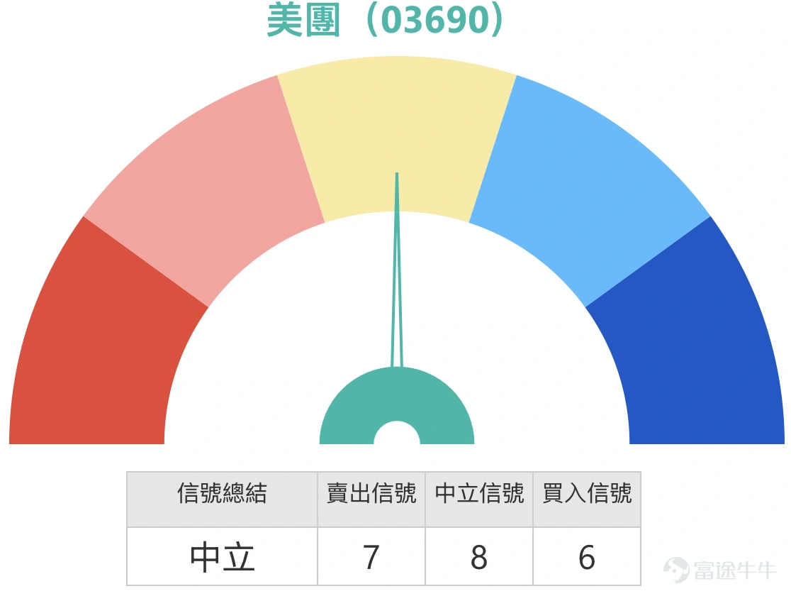 1、恒指:看好的投資者期待走勢上25501點,殺熊證,選擇收回價24008點的遠牛證過夜;有投資者則認為大戶已經建2天熊倉了,週四和週五要跌,選擇收回價26100點的熊證。 恆生指數現價25335.95點,短線明顯仍在24203.54點至27397.65點的大區間內上落,整體波幅約13.2%。以目前位置來看,下方較近支持先看24845點附近,這個位置接近近期回落後的承接區,再下來就是24680點至24200點區域;上方阻力先看25450點至25650點,因為這一帶同時貼近多條短中期均線及保歷加中軸,再往上則要留意26300點附近的較大阻力。現價處於整個區間的中下部,代表短線雖有反彈,但未算真正轉強。 技術指標方面,均線整體仍然向下,5天、10天、20天、30天及60天線都在現價之上,說明大方向仍未擺脫偏弱結構。相對強弱指數處於接近中性偏弱水平,反映市場有反彈意欲,但力度並不強,暫時未見到非常明確的強勢訊號。保歷加通道目前屬於收窄後偏向整理狀態,指數位置接近通道下半部,未算極端超賣,但亦顯示上方壓力仍然存在。 如果短線要向...