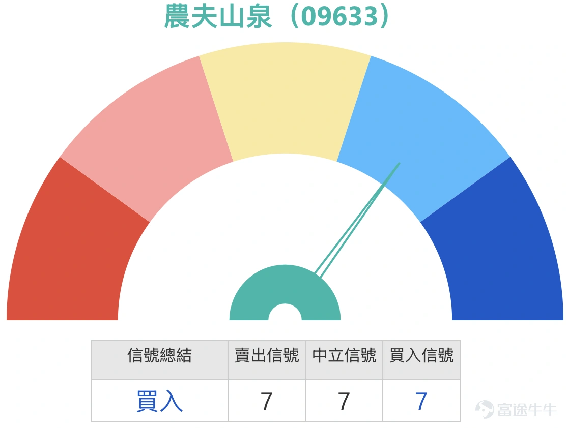 1、恒指:看好的投資者期待走勢上25501點,殺熊證,選擇收回價24008點的遠牛證過夜;有投資者則認為大戶已經建2天熊倉了,週四和週五要跌,選擇收回價26100點的熊證。 恆生指數現價25335.95點,短線明顯仍在24203.54點至27397.65點的大區間內上落,整體波幅約13.2%。以目前位置來看,下方較近支持先看24845點附近,這個位置接近近期回落後的承接區,再下來就是24680點至24200點區域;上方阻力先看25450點至25650點,因為這一帶同時貼近多條短中期均線及保歷加中軸,再往上則要留意26300點附近的較大阻力。現價處於整個區間的中下部,代表短線雖有反彈,但未算真正轉強。 技術指標方面,均線整體仍然向下,5天、10天、20天、30天及60天線都在現價之上,說明大方向仍未擺脫偏弱結構。相對強弱指數處於接近中性偏弱水平,反映市場有反彈意欲,但力度並不強,暫時未見到非常明確的強勢訊號。保歷加通道目前屬於收窄後偏向整理狀態,指數位置接近通道下半部,未算極端超賣,但亦顯示上方壓力仍然存在。 如果短線要向...
