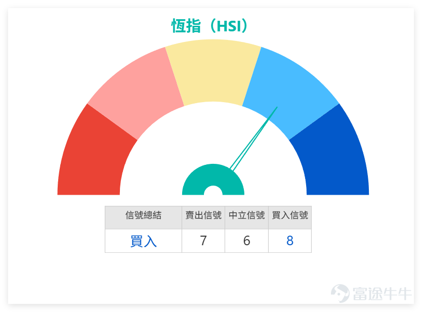 上日（3月25日） $恒生指數 (800000.HK)$ 全日收報25335.95點，單日微漲1.09%，成交額3509.33億元，延續反彈態勢但漲幅收窄，整體進入結構分化階段。 [鏈接: 3月25日【港股Podcast】Part1-恆指、美團、農夫山泉、] $農夫山泉 (09633.HK)$ 結合最新技術數據，詳細拆解恆指走勢及核心指標： 1、支撐與阻力：支持2為24071點、支持1為24640點，阻力1為26104點、阻力2為26601點，短期核心關注24640點支持位承接力，以及26104點阻力位突破情況，這兩個位置是判斷短期反彈能否延續的關鍵； 2、核心技術指標：RSI為43，處於中性區域，多個震盪指標信號為中立，RSI指標信號中立，威廉指標中立，隨機震盪指標信號中立，牛熊力量指標提示超跌、可能築底並發出買入信號，MACD信號買入，保力加通道賣出，指標整體呈現中性分化態勢； 3、綜合信號：技術指標總結信號為「買入」，信號強度8，上升概率46%，略低於50%，5日振幅6.1%，波動幅度趨於平穩，反映市場多空膠着，分化格局明顯。 3月25日重點藍籌表現分...