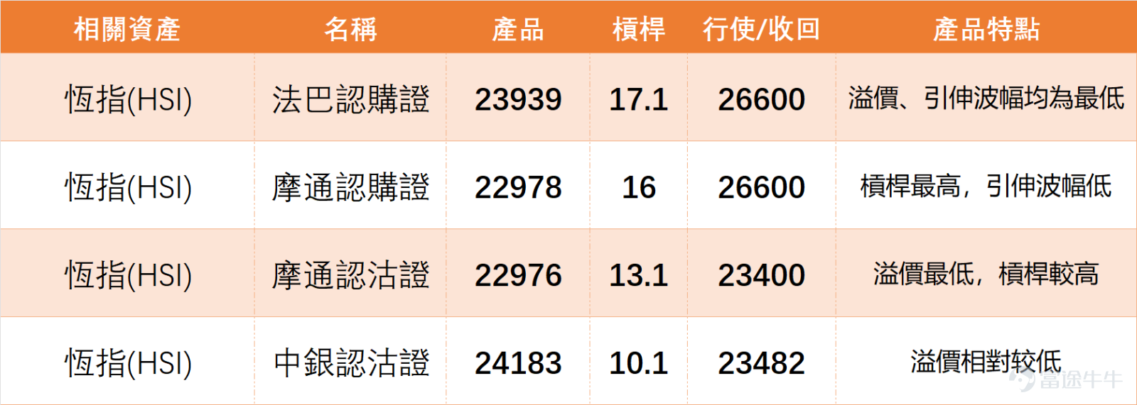 上日（3月25日） $恒生指數 (800000.HK)$ 全日收報25335.95點，單日微漲1.09%，成交額3509.33億元，延續反彈態勢但漲幅收窄，整體進入結構分化階段。 [鏈接: 3月25日【港股Podcast】Part1-恆指、美團、農夫山泉、] $農夫山泉 (09633.HK)$ 結合最新技術數據，詳細拆解恆指走勢及核心指標： 1、支撐與阻力：支持2為24071點、支持1為24640點，阻力1為26104點、阻力2為26601點，短期核心關注24640點支持位承接力，以及26104點阻力位突破情況，這兩個位置是判斷短期反彈能否延續的關鍵； 2、核心技術指標：RSI為43，處於中性區域，多個震盪指標信號為中立，RSI指標信號中立，威廉指標中立，隨機震盪指標信號中立，牛熊力量指標提示超跌、可能築底並發出買入信號，MACD信號買入，保力加通道賣出，指標整體呈現中性分化態勢； 3、綜合信號：技術指標總結信號為「買入」，信號強度8，上升概率46%，略低於50%，5日振幅6.1%，波動幅度趨於平穩，反映市場多空膠着，分化格局明顯。 3月25日重點藍籌表現分...
