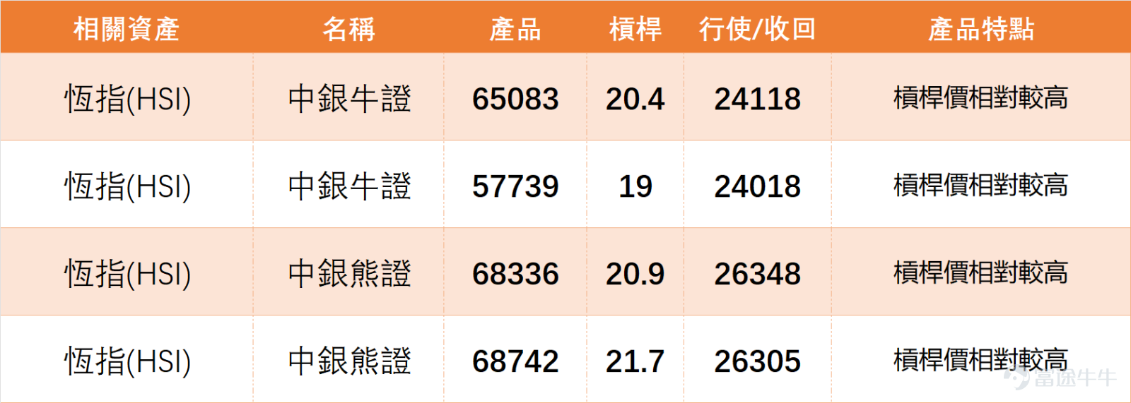 上日（3月25日） $恒生指數 (800000.HK)$ 全日收報25335.95點，單日微漲1.09%，成交額3509.33億元，延續反彈態勢但漲幅收窄，整體進入結構分化階段。 [鏈接: 3月25日【港股Podcast】Part1-恆指、美團、農夫山泉、] $農夫山泉 (09633.HK)$ 結合最新技術數據，詳細拆解恆指走勢及核心指標： 1、支撐與阻力：支持2為24071點、支持1為24640點，阻力1為26104點、阻力2為26601點，短期核心關注24640點支持位承接力，以及26104點阻力位突破情況，這兩個位置是判斷短期反彈能否延續的關鍵； 2、核心技術指標：RSI為43，處於中性區域，多個震盪指標信號為中立，RSI指標信號中立，威廉指標中立，隨機震盪指標信號中立，牛熊力量指標提示超跌、可能築底並發出買入信號，MACD信號買入，保力加通道賣出，指標整體呈現中性分化態勢； 3、綜合信號：技術指標總結信號為「買入」，信號強度8，上升概率46%，略低於50%，5日振幅6.1%，波動幅度趨於平穩，反映市場多空膠着，分化格局明顯。 3月25日重點藍籌表現分...