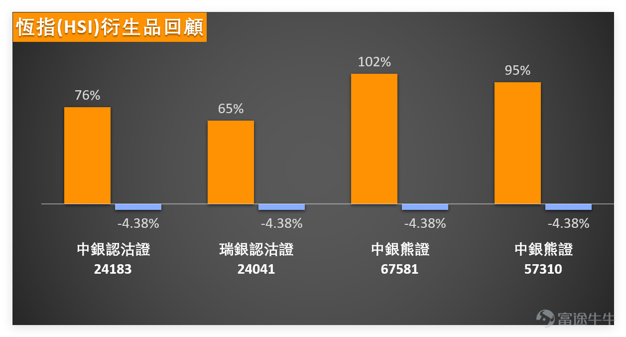 上日（3月25日） $恒生指數 (800000.HK)$ 全日收報25335.95點，單日微漲1.09%，成交額3509.33億元，延續反彈態勢但漲幅收窄，整體進入結構分化階段。 [鏈接: 3月25日【港股Podcast】Part1-恆指、美團、農夫山泉、] $農夫山泉 (09633.HK)$ 結合最新技術數據，詳細拆解恆指走勢及核心指標： 1、支撐與阻力：支持2為24071點、支持1為24640點，阻力1為26104點、阻力2為26601點，短期核心關注24640點支持位承接力，以及26104點阻力位突破情況，這兩個位置是判斷短期反彈能否延續的關鍵； 2、核心技術指標：RSI為43，處於中性區域，多個震盪指標信號為中立，RSI指標信號中立，威廉指標中立，隨機震盪指標信號中立，牛熊力量指標提示超跌、可能築底並發出買入信號，MACD信號買入，保力加通道賣出，指標整體呈現中性分化態勢； 3、綜合信號：技術指標總結信號為「買入」，信號強度8，上升概率46%，略低於50%，5日振幅6.1%，波動幅度趨於平穩，反映市場多空膠着，分化格局明顯。 3月25日重點藍籌表現分...
