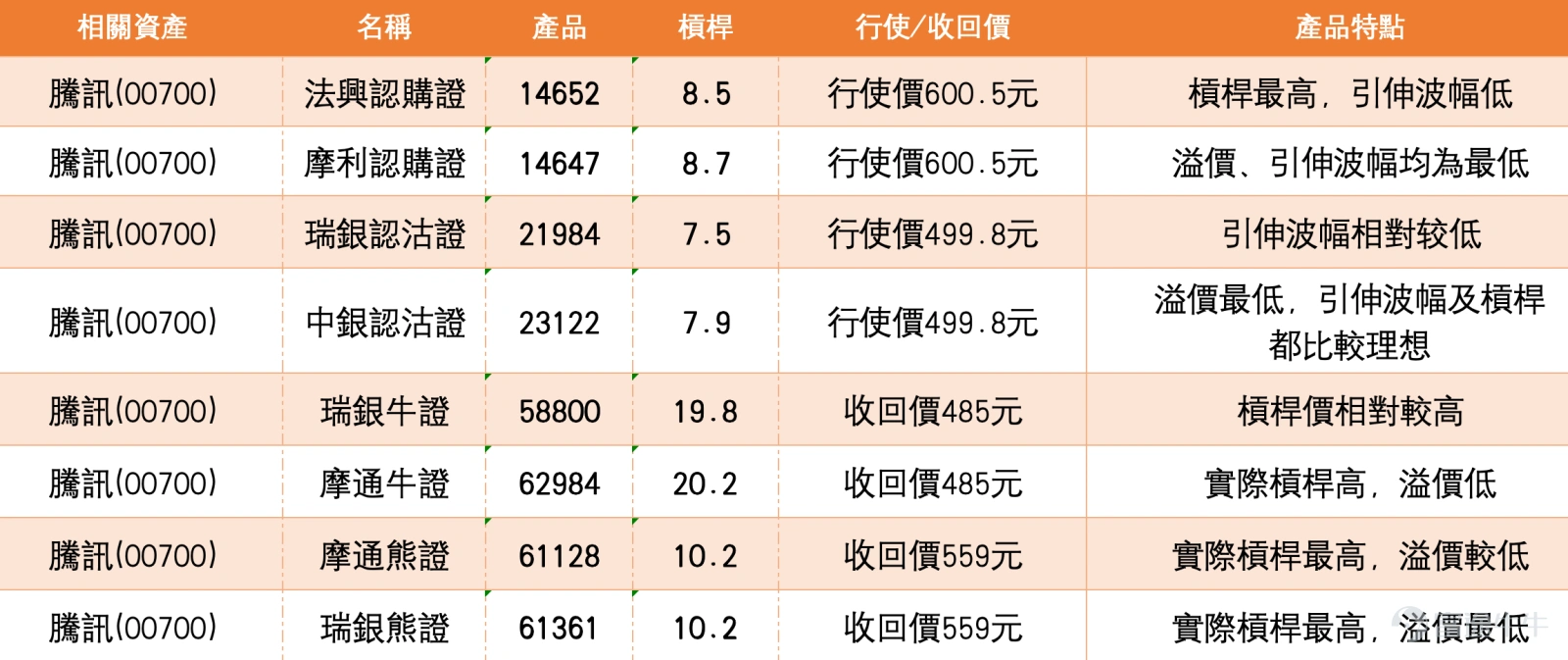 As of March 25, 2026, Tencent (00700) closed at 505.5 HKD, down 1.65% for the day, with a trading volume reaching 19.008 billion HKD. Market activity was strong but selling pressure was evident. Today (March 27), the stock price was at 502.5 HKD, slightly down by 0.59%. Hong Kong-listed tech stocks showed mixed performance today, with Alibaba (09988) $BABA-W (09988.HK)$ trading at 125.8 HKD, up 2.48%; Meituan (03690) $MEITUAN-W (03690.HK)$ trading at 88.2 HKD, down 1.94%; Xiaomi (01810) $XIAOMI-W (01810.HK)$ trading at 32.56 HKD, up 0.12%; From a technical perspective, after retreating from recent highs, the share price is nearing the lower boundary of the recent range, suggesting weak short-term momentum. The short-term moving averages MA10 and MA30 stand at 529.19 HKD and 528.56 HKD respectively, creating significant resistance, while MA60 at 566.92 HKD further confirms that the medium-term trend remains weak. Based on multiple technical indicators, the system has issued a 'Buy' signal with strength level 9. Oscillating indicators such as the CCI and ROC suggest 'Severely oversold, potential bottom forming, Buy,' indicating a need for a technical rebound after the sharp short-term decline. However, MACD signals and Bollinger Bands indicate 'Sell,' while the RSI sits at 38, reflecting relatively weak market momentum...