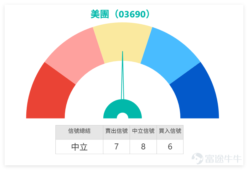 On the previous day (March 25th) $MEITUAN-W (03690.HK)$ Closing at HKD 90 for the day, a significant surge of 13.92% in a single day with a turnover of HKD 21.967 billion, making it the best-performing stock among internet platform stocks; however, technical indicators suggest a clear warning of an impending correction. We 【Hong Kong Stock Report】[Share Link: March 25th [HK Stocks Podcast] Part 1 - Hang Seng Index, Meituan, Nongfu Spring,]Commentary on Meituan: Currently trading at HKD 90, forming a noticeable rebound range between HKD 73.60 and HKD 91.70 in the short term, with overall volatility around 24.6%. If considering only short-term positioning around earnings, the nearest support zone would be between HKD 85 and HKD 86, close to the pullback area after recent breakouts. Below that is around HKD 80, and if that fails, focus on the region between HKD 78.66 and HKD 78. Above resistance, first is the recent high at HKD 91.70; if it breaks through, the next level to watch is near HKD 95 due to its proximity to medium-term moving average pressure. The current price has moved into the upper part of the recent range, indicating that the short-term play is no longer about buying rebounds from lows but transitioning into a phase of heightened volatility at higher levels. $Hang Seng Index (800000.HK)$$NONGFU SPRING (09633.HK)$ Combining the latest technical data to further dissect the details of Meituan's trend: 1. Support and Resistance: Support 2 at HKD 78.9, Support 1 at HKD 80.1, Resistance 1 at HKD 101, Resistance 2 at HKD 101.1; short-term focus on the strength of support between HKD 85 and HKD 86...