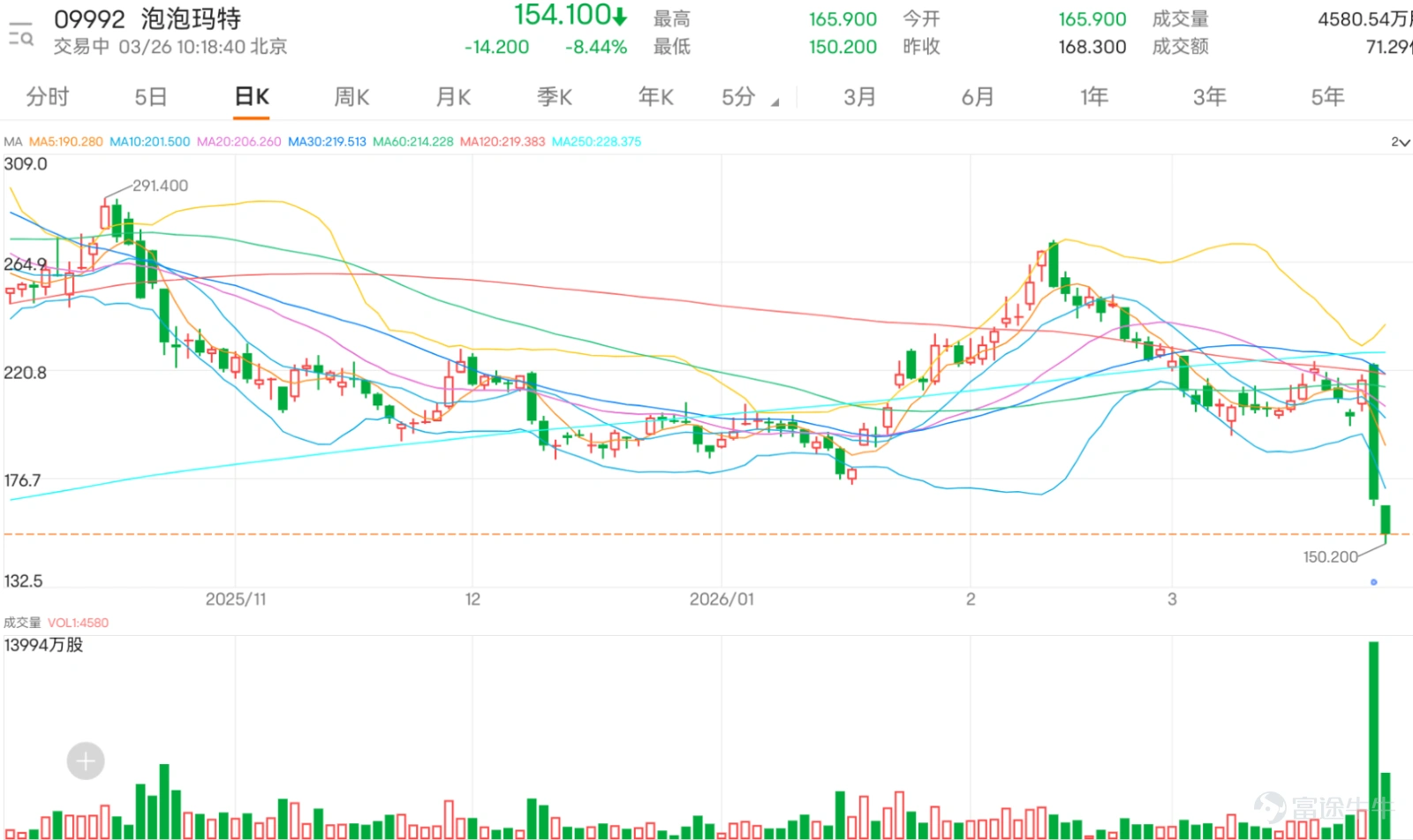 The leading Hong Kong-listed toy company $POP MART (09992.HK)$ Following the earnings announcement, the stock faced heavy selling pressure. The share price plunged 22.51% on the previous day (the 25th), and continued to drop on the 26th, hitting an intraday low of HKD 150.2. Multiple investment banks adjusted their target prices and investment ratings for the company, showing a general trend of 'remaining optimistic but with widespread target price reductions'. Specifically, Citi lowered its target price from HKD 415.00 to HKD 350.00, a decrease of 15.7%, while maintaining a 'Buy' rating. HSBC reduced its target price from HKD 354.00 to HKD 329.50, a decrease of 6.9%, also maintaining a 'Buy' rating. UBS Group cut its target price from HKD 326.00 to HKD 278.00, an adjustment of 14.7%, keeping the 'Buy' rating. Similarly, Morgan Stanley decreased its target price from HKD 325.00 to HKD 278.00, a reduction of 14.5%, and maintained an 'Overweight' rating. Goldman Sachs made a more significant adjustment, reducing its target price from HKD 300.00 to HKD 184.00, a sharp decrease of 38.7%, with only a 'Neutral' rating assigned. Deutsche Bank was the most pessimistic, cutting its target price from HKD 228.00 to HKD 157.00, a drop of 31.1%, and downgrading its rating directly from 'Hold' to 'Sell'. Pop Mart's current share price has clearly fallen below all key medium-term moving averages, including MA10 (206.61), MA30 (222.95), and MA60 (215.00), indicating a clear...