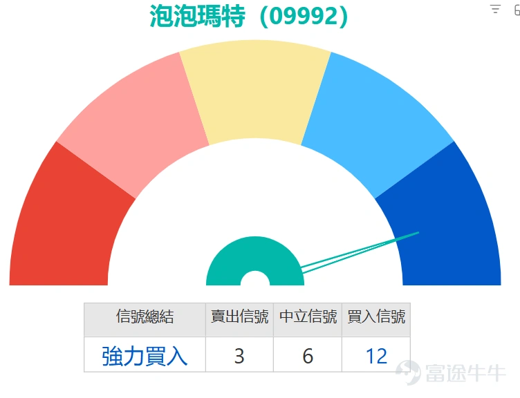 The leading Hong Kong-listed toy company $POP MART (09992.HK)$ Following the earnings announcement, the stock faced heavy selling pressure. The share price plunged 22.51% on the previous day (the 25th), and continued to drop on the 26th, hitting an intraday low of HKD 150.2. Multiple investment banks adjusted their target prices and investment ratings for the company, showing a general trend of 'remaining optimistic but with widespread target price reductions'. Specifically, Citi lowered its target price from HKD 415.00 to HKD 350.00, a decrease of 15.7%, while maintaining a 'Buy' rating. HSBC reduced its target price from HKD 354.00 to HKD 329.50, a decrease of 6.9%, also maintaining a 'Buy' rating. UBS Group cut its target price from HKD 326.00 to HKD 278.00, an adjustment of 14.7%, keeping the 'Buy' rating. Similarly, Morgan Stanley decreased its target price from HKD 325.00 to HKD 278.00, a reduction of 14.5%, and maintained an 'Overweight' rating. Goldman Sachs made a more significant adjustment, reducing its target price from HKD 300.00 to HKD 184.00, a sharp decrease of 38.7%, with only a 'Neutral' rating assigned. Deutsche Bank was the most pessimistic, cutting its target price from HKD 228.00 to HKD 157.00, a drop of 31.1%, and downgrading its rating directly from 'Hold' to 'Sell'. Pop Mart's current share price has clearly fallen below all key medium-term moving averages, including MA10 (206.61), MA30 (222.95), and MA60 (215.00), indicating a clear...