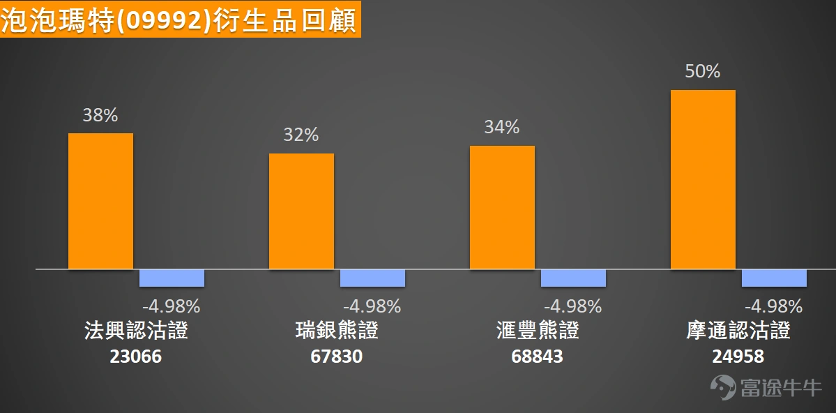 The leading Hong Kong-listed toy company $POP MART (09992.HK)$ Following the earnings announcement, the stock faced heavy selling pressure. The share price plunged 22.51% on the previous day (the 25th), and continued to drop on the 26th, hitting an intraday low of HKD 150.2. Multiple investment banks adjusted their target prices and investment ratings for the company, showing a general trend of 'remaining optimistic but with widespread target price reductions'. Specifically, Citi lowered its target price from HKD 415.00 to HKD 350.00, a decrease of 15.7%, while maintaining a 'Buy' rating. HSBC reduced its target price from HKD 354.00 to HKD 329.50, a decrease of 6.9%, also maintaining a 'Buy' rating. UBS Group cut its target price from HKD 326.00 to HKD 278.00, an adjustment of 14.7%, keeping the 'Buy' rating. Similarly, Morgan Stanley decreased its target price from HKD 325.00 to HKD 278.00, a reduction of 14.5%, and maintained an 'Overweight' rating. Goldman Sachs made a more significant adjustment, reducing its target price from HKD 300.00 to HKD 184.00, a sharp decrease of 38.7%, with only a 'Neutral' rating assigned. Deutsche Bank was the most pessimistic, cutting its target price from HKD 228.00 to HKD 157.00, a drop of 31.1%, and downgrading its rating directly from 'Hold' to 'Sell'. Pop Mart's current share price has clearly fallen below all key medium-term moving averages, including MA10 (206.61), MA30 (222.95), and MA60 (215.00), indicating a clear...