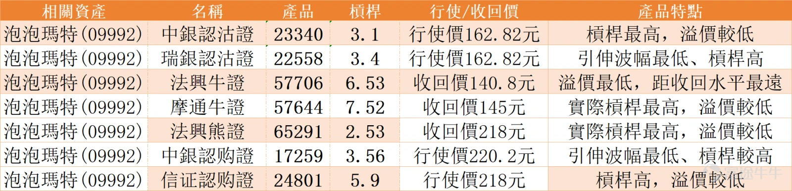 The leading Hong Kong-listed toy company $POP MART (09992.HK)$ Following the earnings announcement, the stock faced heavy selling pressure. The share price plunged 22.51% on the previous day (the 25th), and continued to drop on the 26th, hitting an intraday low of HKD 150.2. Multiple investment banks adjusted their target prices and investment ratings for the company, showing a general trend of 'remaining optimistic but with widespread target price reductions'. Specifically, Citi lowered its target price from HKD 415.00 to HKD 350.00, a decrease of 15.7%, while maintaining a 'Buy' rating. HSBC reduced its target price from HKD 354.00 to HKD 329.50, a decrease of 6.9%, also maintaining a 'Buy' rating. UBS Group cut its target price from HKD 326.00 to HKD 278.00, an adjustment of 14.7%, keeping the 'Buy' rating. Similarly, Morgan Stanley decreased its target price from HKD 325.00 to HKD 278.00, a reduction of 14.5%, and maintained an 'Overweight' rating. Goldman Sachs made a more significant adjustment, reducing its target price from HKD 300.00 to HKD 184.00, a sharp decrease of 38.7%, with only a 'Neutral' rating assigned. Deutsche Bank was the most pessimistic, cutting its target price from HKD 228.00 to HKD 157.00, a drop of 31.1%, and downgrading its rating directly from 'Hold' to 'Sell'. Pop Mart's current share price has clearly fallen below all key medium-term moving averages, including MA10 (206.61), MA30 (222.95), and MA60 (215.00), indicating a clear...