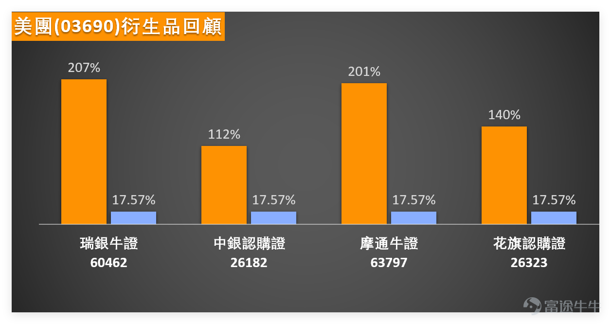 On the previous day (March 25th) $MEITUAN-W (03690.HK)$ Closing at HKD 90 for the day, a significant surge of 13.92% in a single day with a turnover of HKD 21.967 billion, making it the best-performing stock among internet platform stocks; however, technical indicators suggest a clear warning of an impending correction. We 【Hong Kong Stock Report】[Share Link: March 25th [HK Stocks Podcast] Part 1 - Hang Seng Index, Meituan, Nongfu Spring,]Commentary on Meituan: Currently trading at HKD 90, forming a noticeable rebound range between HKD 73.60 and HKD 91.70 in the short term, with overall volatility around 24.6%. If considering only short-term positioning around earnings, the nearest support zone would be between HKD 85 and HKD 86, close to the pullback area after recent breakouts. Below that is around HKD 80, and if that fails, focus on the region between HKD 78.66 and HKD 78. Above resistance, first is the recent high at HKD 91.70; if it breaks through, the next level to watch is near HKD 95 due to its proximity to medium-term moving average pressure. The current price has moved into the upper part of the recent range, indicating that the short-term play is no longer about buying rebounds from lows but transitioning into a phase of heightened volatility at higher levels. $Hang Seng Index (800000.HK)$$NONGFU SPRING (09633.HK)$ Combining the latest technical data to further dissect the details of Meituan's trend: 1. Support and Resistance: Support 2 at HKD 78.9, Support 1 at HKD 80.1, Resistance 1 at HKD 101, Resistance 2 at HKD 101.1; short-term focus on the strength of support between HKD 85 and HKD 86...