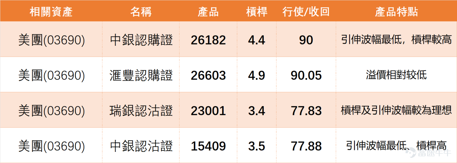 On the previous day (March 25th) $MEITUAN-W (03690.HK)$ Closing at HKD 90 for the day, a significant surge of 13.92% in a single day with a turnover of HKD 21.967 billion, making it the best-performing stock among internet platform stocks; however, technical indicators suggest a clear warning of an impending correction. We 【Hong Kong Stock Report】[Share Link: March 25th [HK Stocks Podcast] Part 1 - Hang Seng Index, Meituan, Nongfu Spring,]Commentary on Meituan: Currently trading at HKD 90, forming a noticeable rebound range between HKD 73.60 and HKD 91.70 in the short term, with overall volatility around 24.6%. If considering only short-term positioning around earnings, the nearest support zone would be between HKD 85 and HKD 86, close to the pullback area after recent breakouts. Below that is around HKD 80, and if that fails, focus on the region between HKD 78.66 and HKD 78. Above resistance, first is the recent high at HKD 91.70; if it breaks through, the next level to watch is near HKD 95 due to its proximity to medium-term moving average pressure. The current price has moved into the upper part of the recent range, indicating that the short-term play is no longer about buying rebounds from lows but transitioning into a phase of heightened volatility at higher levels. $Hang Seng Index (800000.HK)$$NONGFU SPRING (09633.HK)$ Combining the latest technical data to further dissect the details of Meituan's trend: 1. Support and Resistance: Support 2 at HKD 78.9, Support 1 at HKD 80.1, Resistance 1 at HKD 101, Resistance 2 at HKD 101.1; short-term focus on the strength of support between HKD 85 and HKD 86...