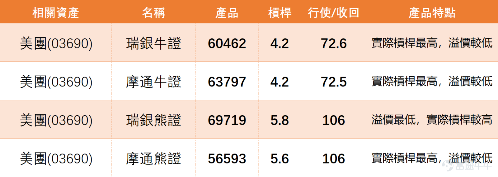 On the previous day (March 25th) $MEITUAN-W (03690.HK)$ Closing at HKD 90 for the day, a significant surge of 13.92% in a single day with a turnover of HKD 21.967 billion, making it the best-performing stock among internet platform stocks; however, technical indicators suggest a clear warning of an impending correction. We 【Hong Kong Stock Report】[Share Link: March 25th [HK Stocks Podcast] Part 1 - Hang Seng Index, Meituan, Nongfu Spring,]Commentary on Meituan: Currently trading at HKD 90, forming a noticeable rebound range between HKD 73.60 and HKD 91.70 in the short term, with overall volatility around 24.6%. If considering only short-term positioning around earnings, the nearest support zone would be between HKD 85 and HKD 86, close to the pullback area after recent breakouts. Below that is around HKD 80, and if that fails, focus on the region between HKD 78.66 and HKD 78. Above resistance, first is the recent high at HKD 91.70; if it breaks through, the next level to watch is near HKD 95 due to its proximity to medium-term moving average pressure. The current price has moved into the upper part of the recent range, indicating that the short-term play is no longer about buying rebounds from lows but transitioning into a phase of heightened volatility at higher levels. $Hang Seng Index (800000.HK)$$NONGFU SPRING (09633.HK)$ Combining the latest technical data to further dissect the details of Meituan's trend: 1. Support and Resistance: Support 2 at HKD 78.9, Support 1 at HKD 80.1, Resistance 1 at HKD 101, Resistance 2 at HKD 101.1; short-term focus on the strength of support between HKD 85 and HKD 86...