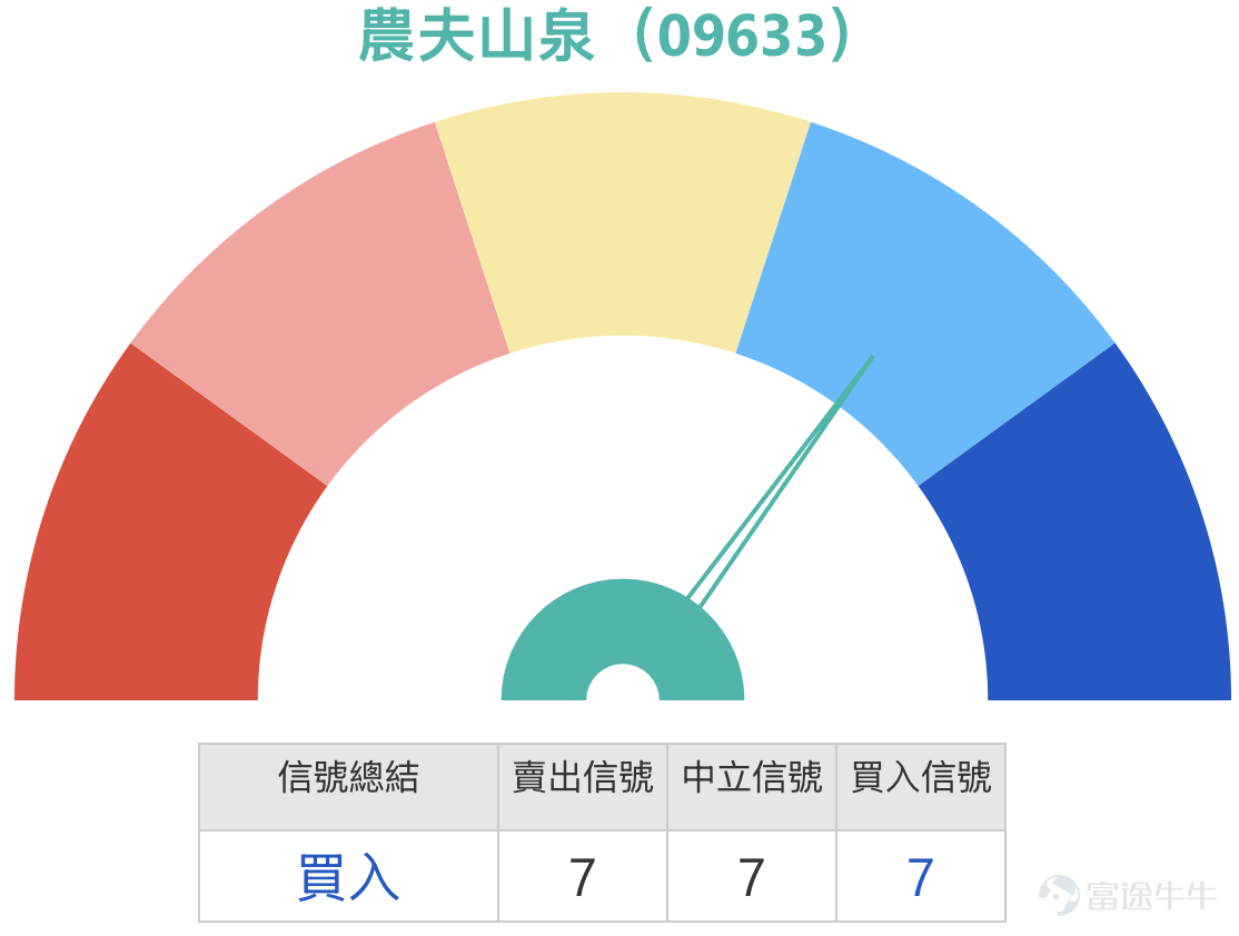 As of March 26, 2026, Nongfu Spring (09633) was trading at 45.14 yuan, down 2.76%, with a turnover of 175 million yuan, indicating significantly active market trading. From a technical perspective, after rebounding from the low of 40.70 yuan, the stock price has approached the upper part of the range again, showing a strengthening in the short-term trend. The short-term moving average MA10 is at 43.26 yuan and has stabilized initially, while MA30 and MA60 are located at 45.66 yuan and 47.16 yuan respectively, forming overhead resistance. The overall moving averages remain tilted downward, reflecting that the medium-term structure has not yet fully reversed.   Based on multiple technical indicators, the system has issued a 'buy' signal with a strength of 7. Several oscillation indicators such as the CCI indicator and Rate of Change indicator both show 'severely oversold, possible bottom forming, buy', indicating that short-term rebound momentum remains intact. However, the Williams %R and Stochastic Oscillator indicators both indicate 'overbought conditions', and the CCI indicator also signals 'overbought conditions, sell', showing that the stock’s recent rise has been sharp and it has entered the overbought zone.  According to technical analysis data, short-term support levels are at 43.7 yuan and 42.3 yuan, while resistance levels are at 48.5 yuan and 50.5 yuan. The probability of an upward movement is 54%, and the 5-day volatility is 14.3%, indicating relatively high stock price volatility. [Share Link: March 25th [HK Stocks Podcast] Part 1 - Hang Seng Index, Meituan, Nongfu Spring,]  Integrating the March 25th viewpoint from [HK Stocks Podcast], the show explicitly pointed out that Nongfu Spring...
