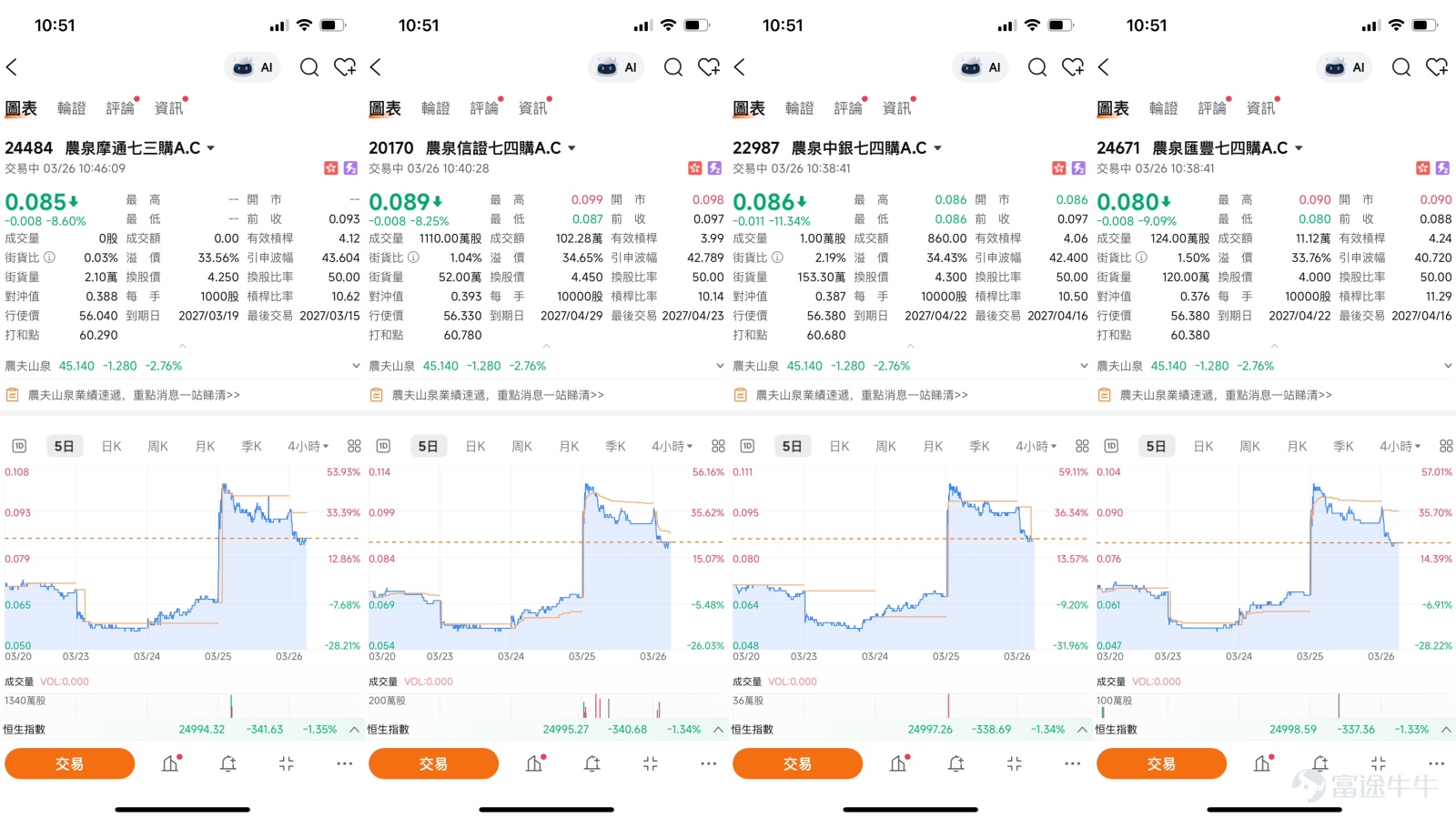 As of March 26, 2026, Nongfu Spring (09633) was trading at 45.14 yuan, down 2.76%, with a turnover of 175 million yuan, indicating significantly active market trading. From a technical perspective, after rebounding from the low of 40.70 yuan, the stock price has approached the upper part of the range again, showing a strengthening in the short-term trend. The short-term moving average MA10 is at 43.26 yuan and has stabilized initially, while MA30 and MA60 are located at 45.66 yuan and 47.16 yuan respectively, forming overhead resistance. The overall moving averages remain tilted downward, reflecting that the medium-term structure has not yet fully reversed.   Based on multiple technical indicators, the system has issued a 'buy' signal with a strength of 7. Several oscillation indicators such as the CCI indicator and Rate of Change indicator both show 'severely oversold, possible bottom forming, buy', indicating that short-term rebound momentum remains intact. However, the Williams %R and Stochastic Oscillator indicators both indicate 'overbought conditions', and the CCI indicator also signals 'overbought conditions, sell', showing that the stock’s recent rise has been sharp and it has entered the overbought zone.  According to technical analysis data, short-term support levels are at 43.7 yuan and 42.3 yuan, while resistance levels are at 48.5 yuan and 50.5 yuan. The probability of an upward movement is 54%, and the 5-day volatility is 14.3%, indicating relatively high stock price volatility. [Share Link: March 25th [HK Stocks Podcast] Part 1 - Hang Seng Index, Meituan, Nongfu Spring,]  Integrating the March 25th viewpoint from [HK Stocks Podcast], the show explicitly pointed out that Nongfu Spring...