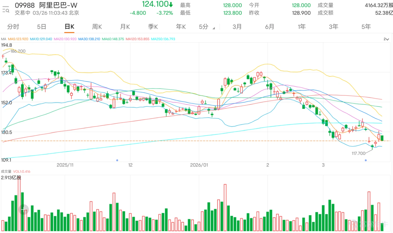 $BABA-W (09988.HK)$ After a single-day surge of 4.63%, the stock price pulled back with the market; during today’s (26th) trading session, the decline widened to nearly 4%, hitting a low of 123.8 yuan. Citi's latest industry report shows that the State Administration for Market Regulation's firm statement on March 25 regarding price wars in the food delivery sector marks the end of the disordered competition phase, with subsidies across the industry expected to significantly decrease in the coming months. Citi believes that under regulatory guidance, food delivery platforms will drastically cut 'cash-burning' investments, directly driving the restoration of industry profitability: $MEITUAN-W (03690.HK)$ will benefit the most, as the easing of competitive pressures is expected to accelerate the release of profits from core food delivery businesses. The long-standing EBITA loss pressure on Alibaba's local life services segment will be effectively alleviated; as for $JD-SW (09618.HK)$ , although the rationalization of industry competition similarly benefits its business development, due to the role of its food delivery business as a traffic entry point, subsequent subsidy levels are expected to remain relatively flexible. Looking at the moving average system, the current stock price remains below all key medium-term moving averages, with the 10-day moving average at 129.79 yuan, the 30-day moving average at 139.34 yuan, and the 60-day moving average as high as 148.74 yuan. The moving average system shows a bearish pattern, indicating that the medium-term trend is still weak. In terms of key price levels, the first support level below is currently at 120.5 yuan, with the second support level at 115 yuan...