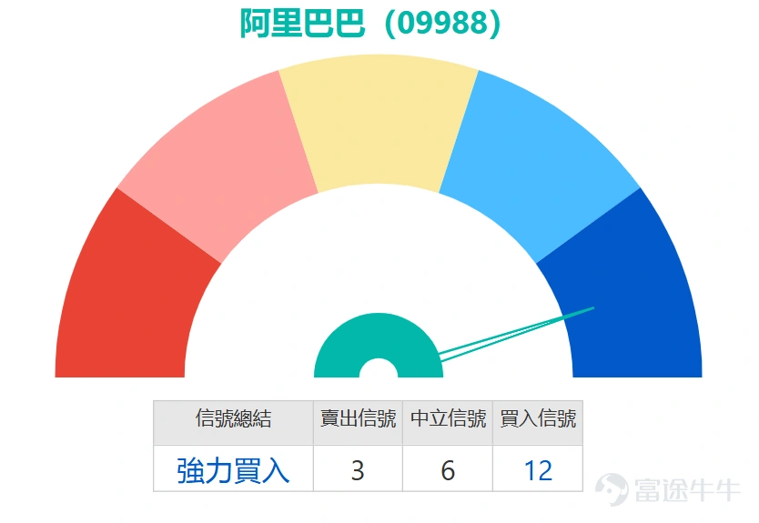 $BABA-W (09988.HK)$ After a single-day surge of 4.63%, the stock price pulled back with the market; during today’s (26th) trading session, the decline widened to nearly 4%, hitting a low of 123.8 yuan. Citi's latest industry report shows that the State Administration for Market Regulation's firm statement on March 25 regarding price wars in the food delivery sector marks the end of the disordered competition phase, with subsidies across the industry expected to significantly decrease in the coming months. Citi believes that under regulatory guidance, food delivery platforms will drastically cut 'cash-burning' investments, directly driving the restoration of industry profitability: $MEITUAN-W (03690.HK)$ will benefit the most, as the easing of competitive pressures is expected to accelerate the release of profits from core food delivery businesses. The long-standing EBITA loss pressure on Alibaba's local life services segment will be effectively alleviated; as for $JD-SW (09618.HK)$ , although the rationalization of industry competition similarly benefits its business development, due to the role of its food delivery business as a traffic entry point, subsequent subsidy levels are expected to remain relatively flexible. Looking at the moving average system, the current stock price remains below all key medium-term moving averages, with the 10-day moving average at 129.79 yuan, the 30-day moving average at 139.34 yuan, and the 60-day moving average as high as 148.74 yuan. The moving average system shows a bearish pattern, indicating that the medium-term trend is still weak. In terms of key price levels, the first support level below is currently at 120.5 yuan, with the second support level at 115 yuan...
