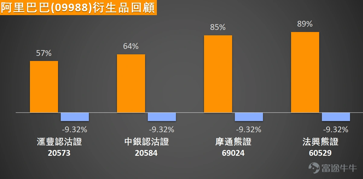 $BABA-W (09988.HK)$ After a single-day surge of 4.63%, the stock price pulled back with the market; during today’s (26th) trading session, the decline widened to nearly 4%, hitting a low of 123.8 yuan. Citi's latest industry report shows that the State Administration for Market Regulation's firm statement on March 25 regarding price wars in the food delivery sector marks the end of the disordered competition phase, with subsidies across the industry expected to significantly decrease in the coming months. Citi believes that under regulatory guidance, food delivery platforms will drastically cut 'cash-burning' investments, directly driving the restoration of industry profitability: $MEITUAN-W (03690.HK)$ will benefit the most, as the easing of competitive pressures is expected to accelerate the release of profits from core food delivery businesses. The long-standing EBITA loss pressure on Alibaba's local life services segment will be effectively alleviated; as for $JD-SW (09618.HK)$ , although the rationalization of industry competition similarly benefits its business development, due to the role of its food delivery business as a traffic entry point, subsequent subsidy levels are expected to remain relatively flexible. Looking at the moving average system, the current stock price remains below all key medium-term moving averages, with the 10-day moving average at 129.79 yuan, the 30-day moving average at 139.34 yuan, and the 60-day moving average as high as 148.74 yuan. The moving average system shows a bearish pattern, indicating that the medium-term trend is still weak. In terms of key price levels, the first support level below is currently at 120.5 yuan, with the second support level at 115 yuan...